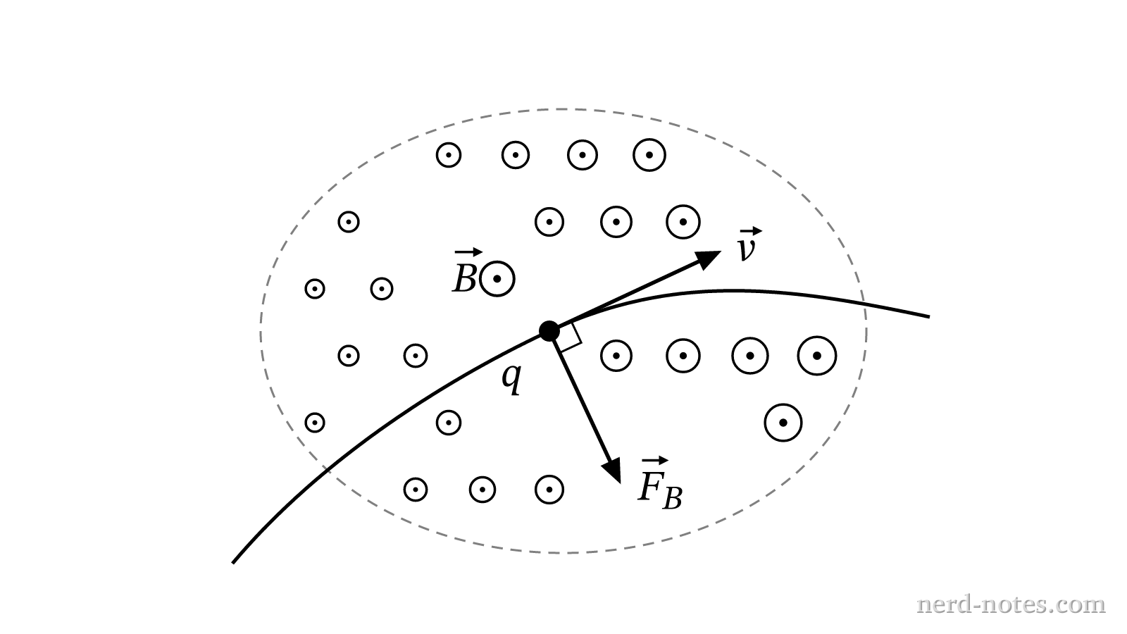 Trajectory of a charged particle in a static, non-uniform magnetic field.