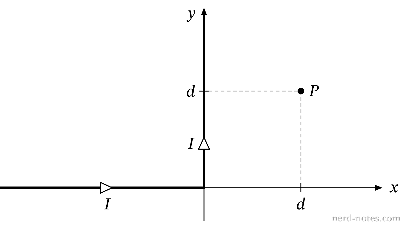 A wire bent at a right angle carrying current \(I\), with point \(P\) at \((d, d)\).