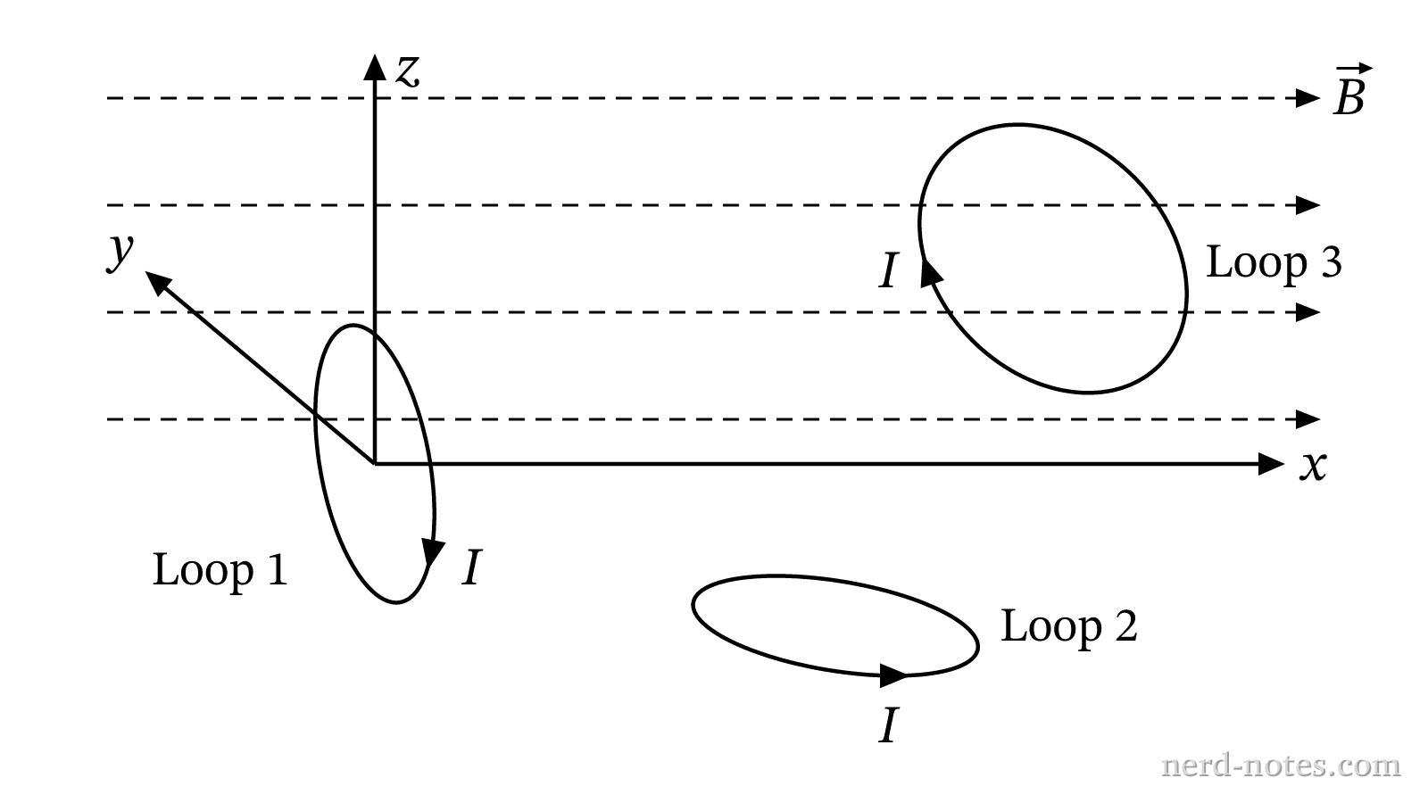 Three current loops of identical area in a uniform magnetic field.