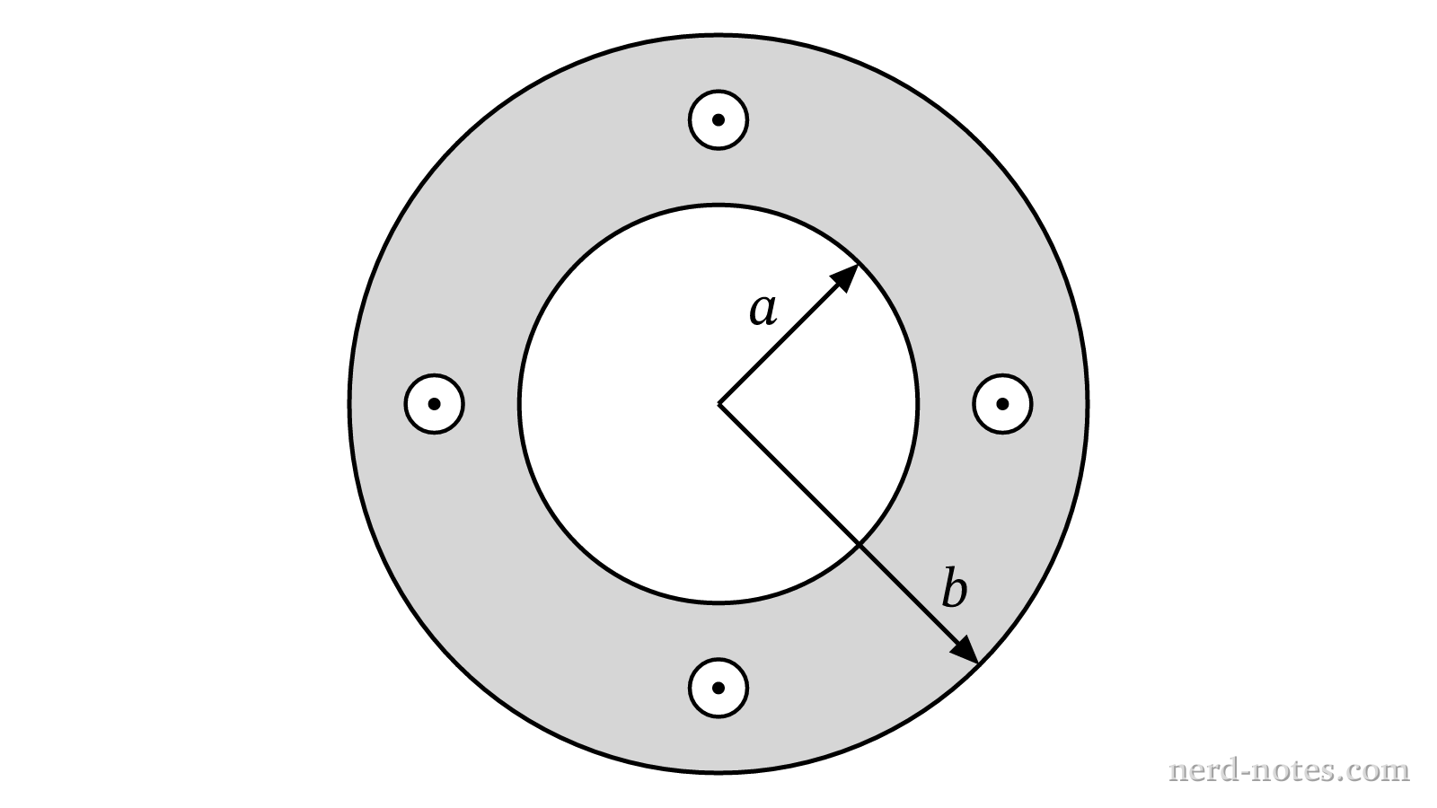 Cross section of the hollow cylindrical conductor with inner radius \(a\) and outer radius \(b\).