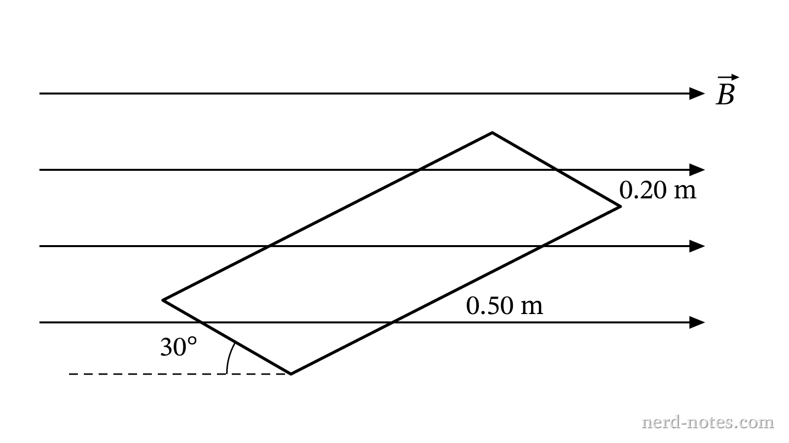 A rectangular loop tilted relative to a uniform magnetic field.