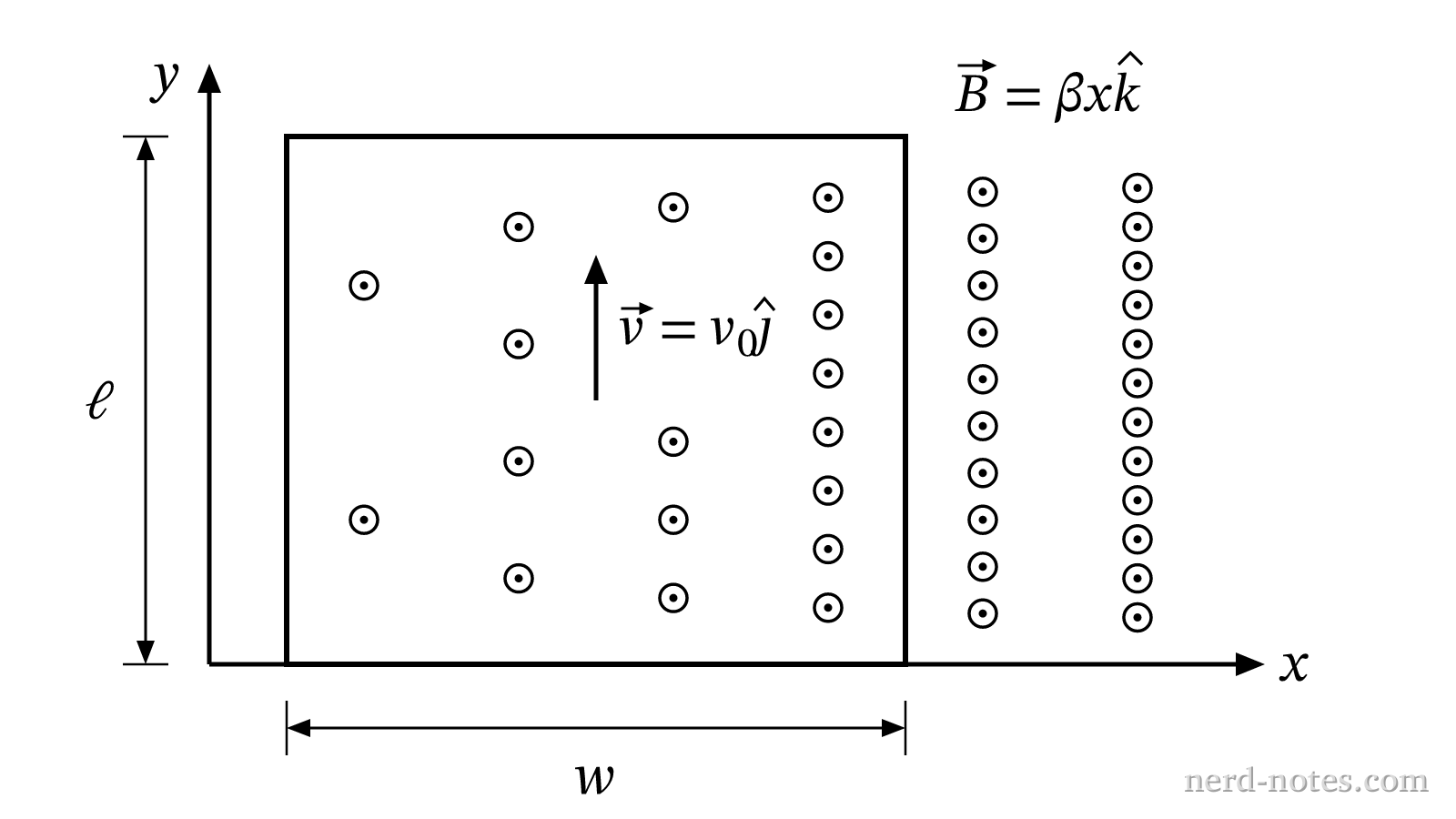 A rectangular loop moving with velocity \vec{v} in a spatially non-uniform magnetic field \vec{B}.