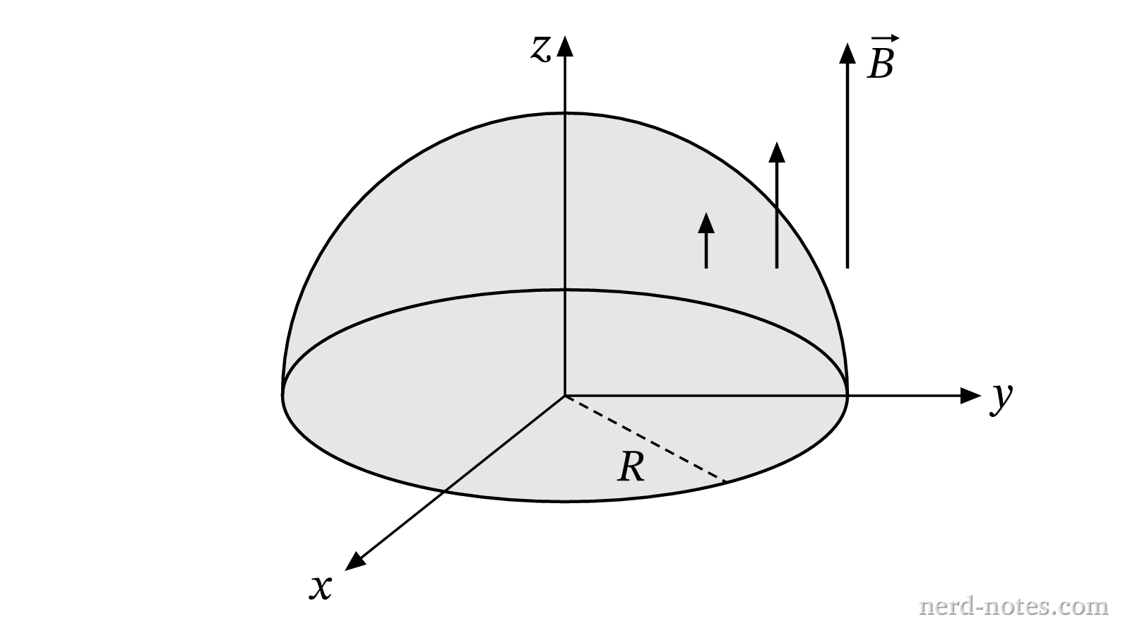 An open hemispherical surface of radius \(R\) in a non-uniform magnetic field \(\vec{B}\).