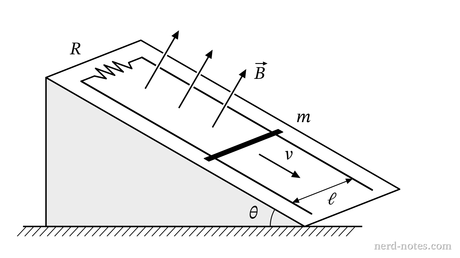 A conducting bar sliding down inclined rails in a uniform magnetic field.