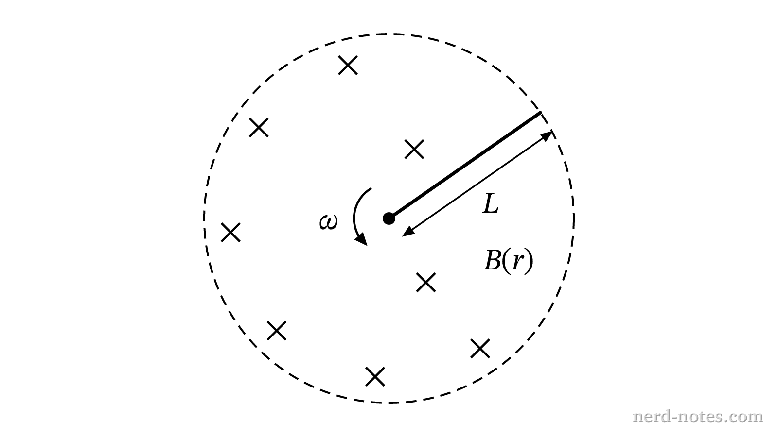A conducting rod rotating about a pivot in a non-uniform perpendicular magnetic field.