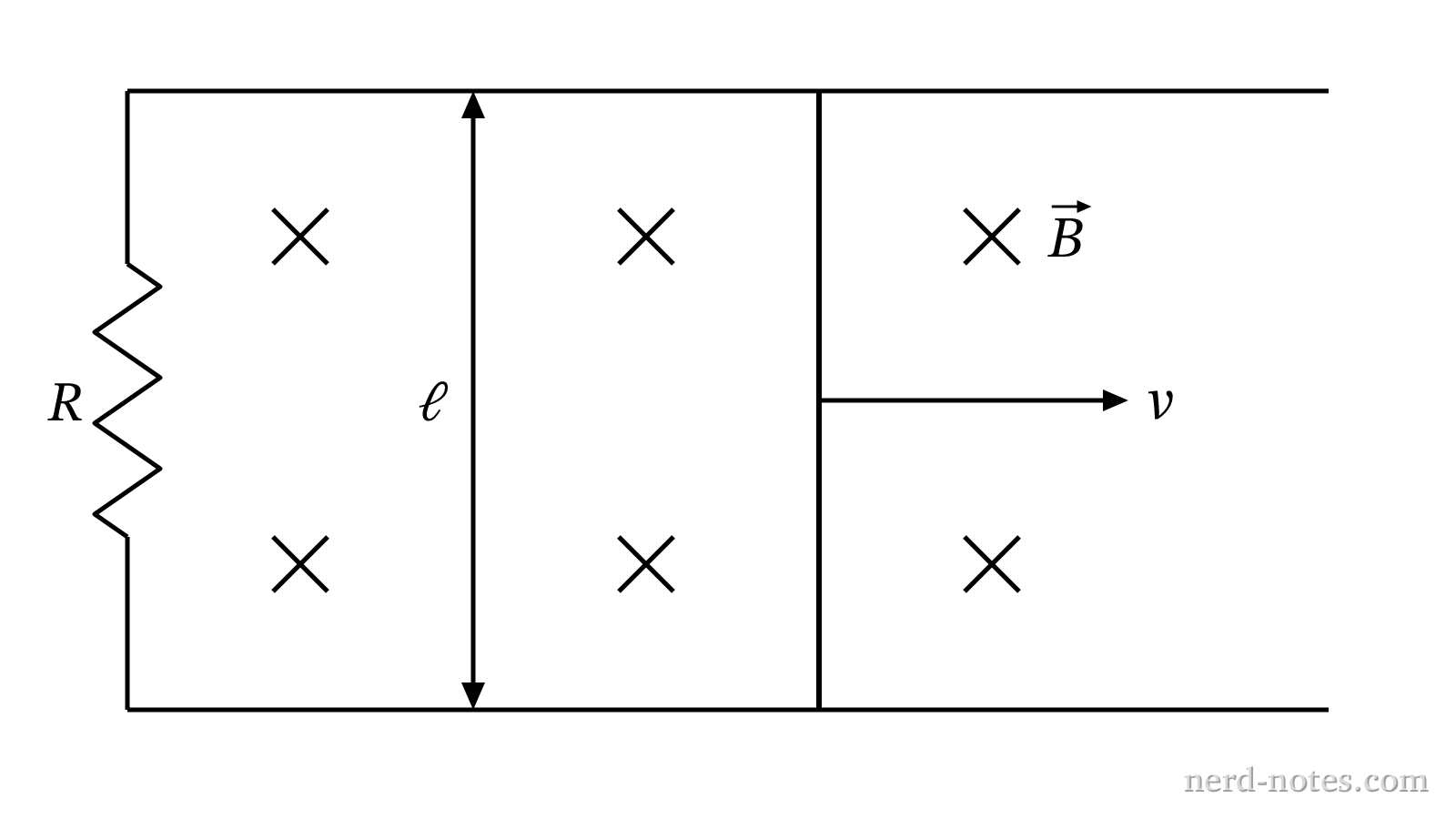 A conducting bar moving at constant speed \(v\) along parallel rails in a uniform magnetic field \(\vec{B}\).