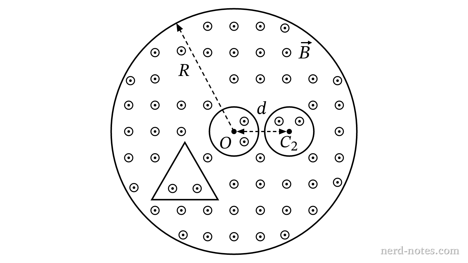 Cross section of the cylindrical magnetic field region containing three closed paths.