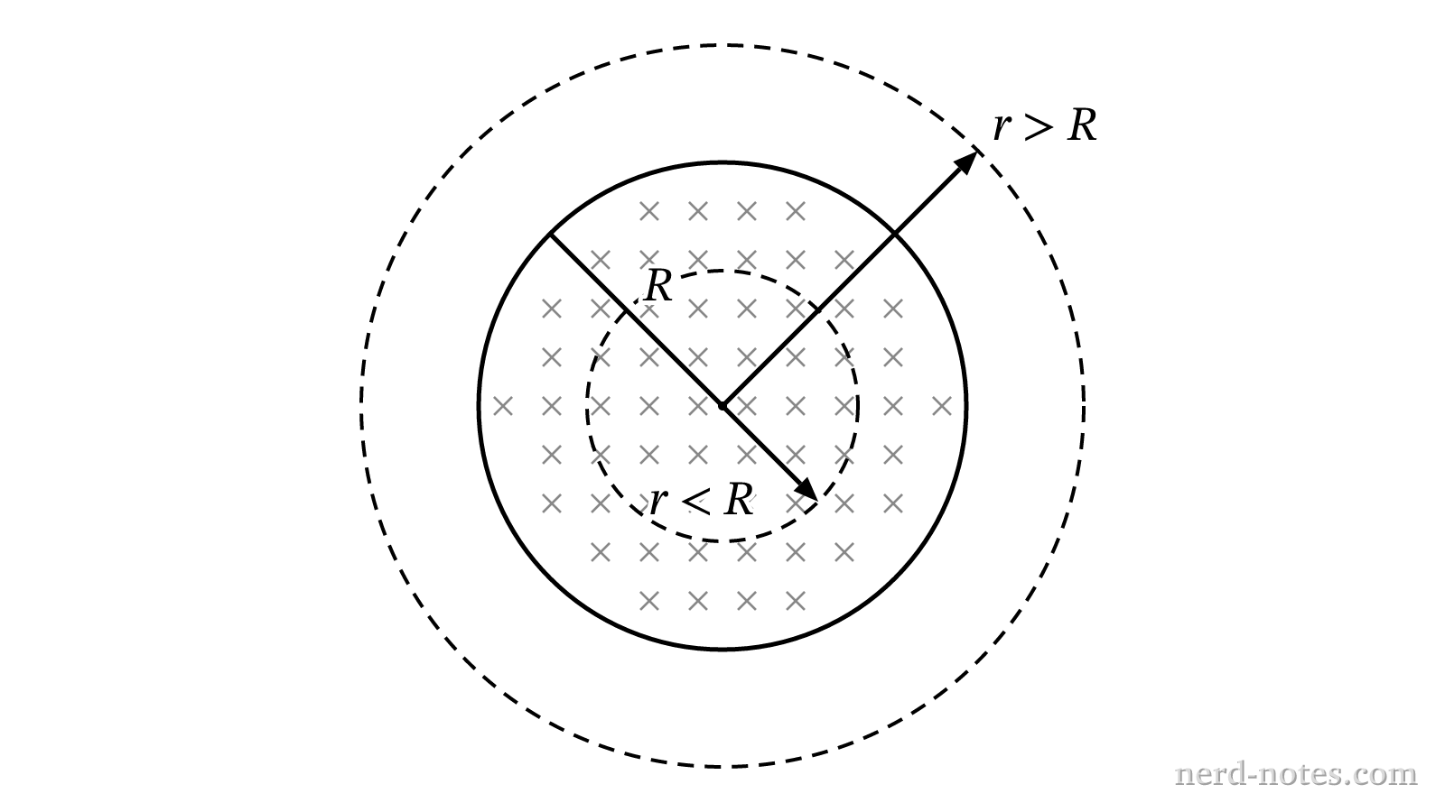 Cross section of the cylindrical magnetic field region.