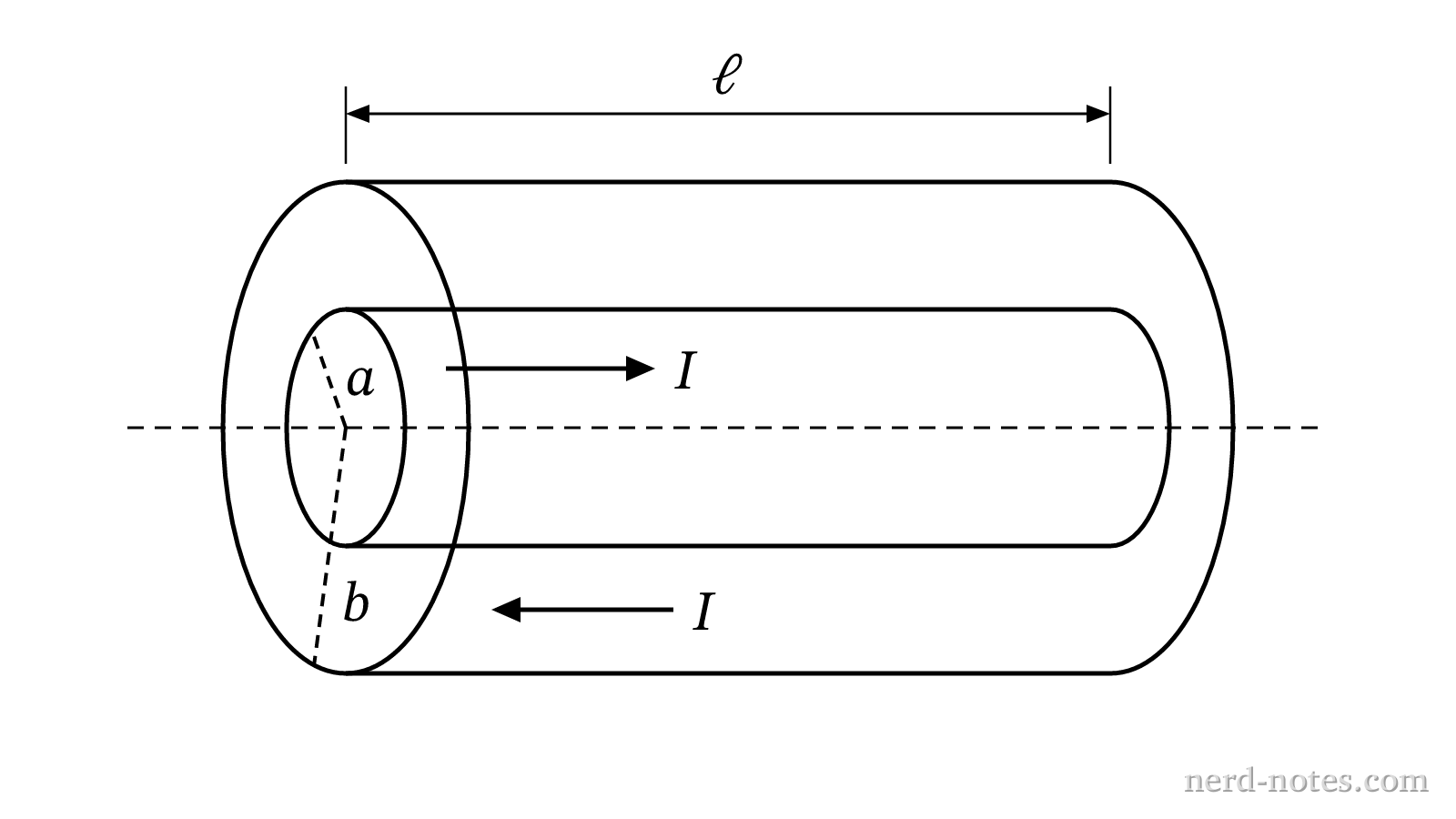Coaxial cable of length \(\ell\) with inner radius \(a\) and outer radius \(b\).