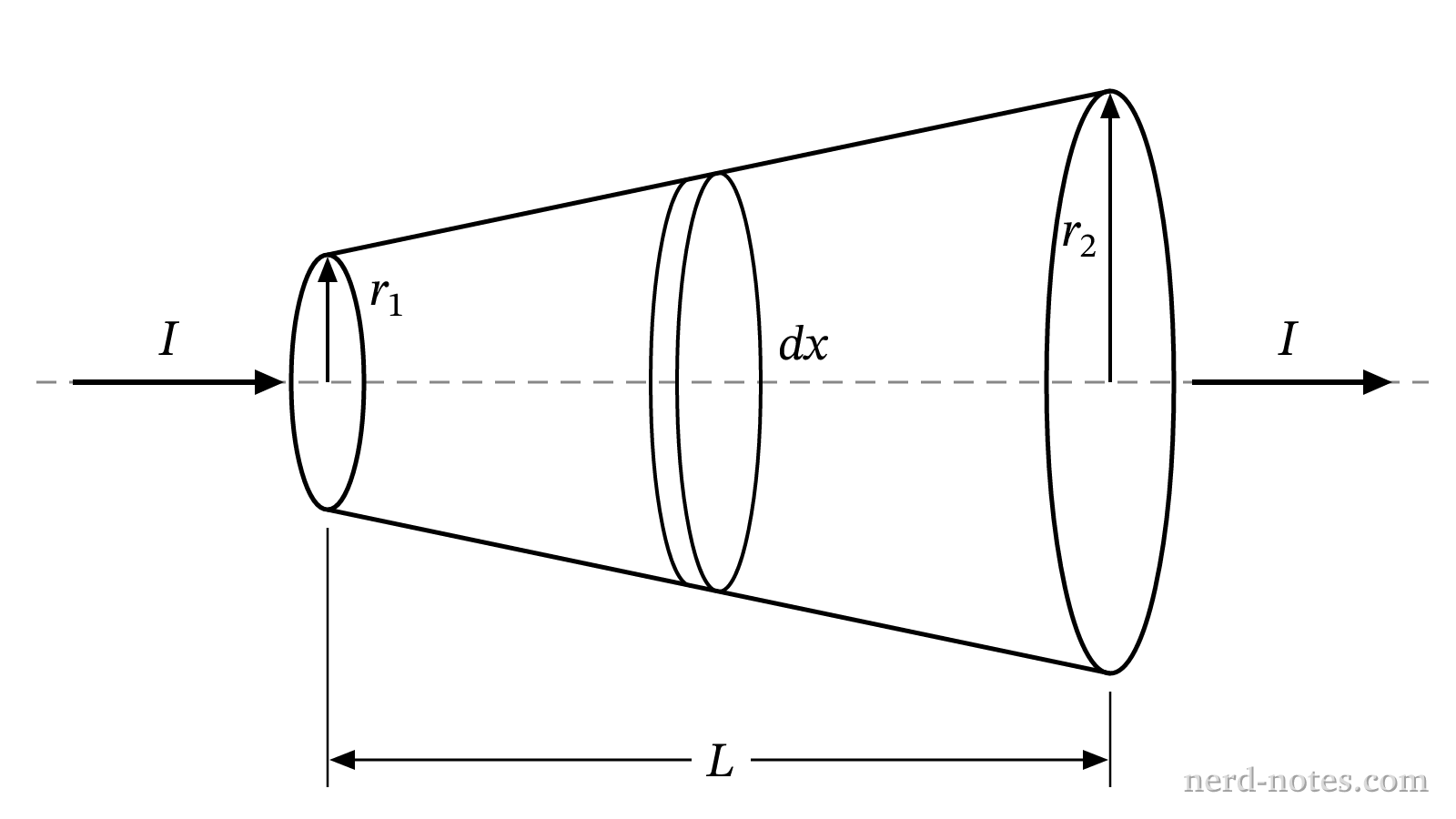 Truncated cone conductor of length L with end radii r_1 and r_2 carrying current I.
