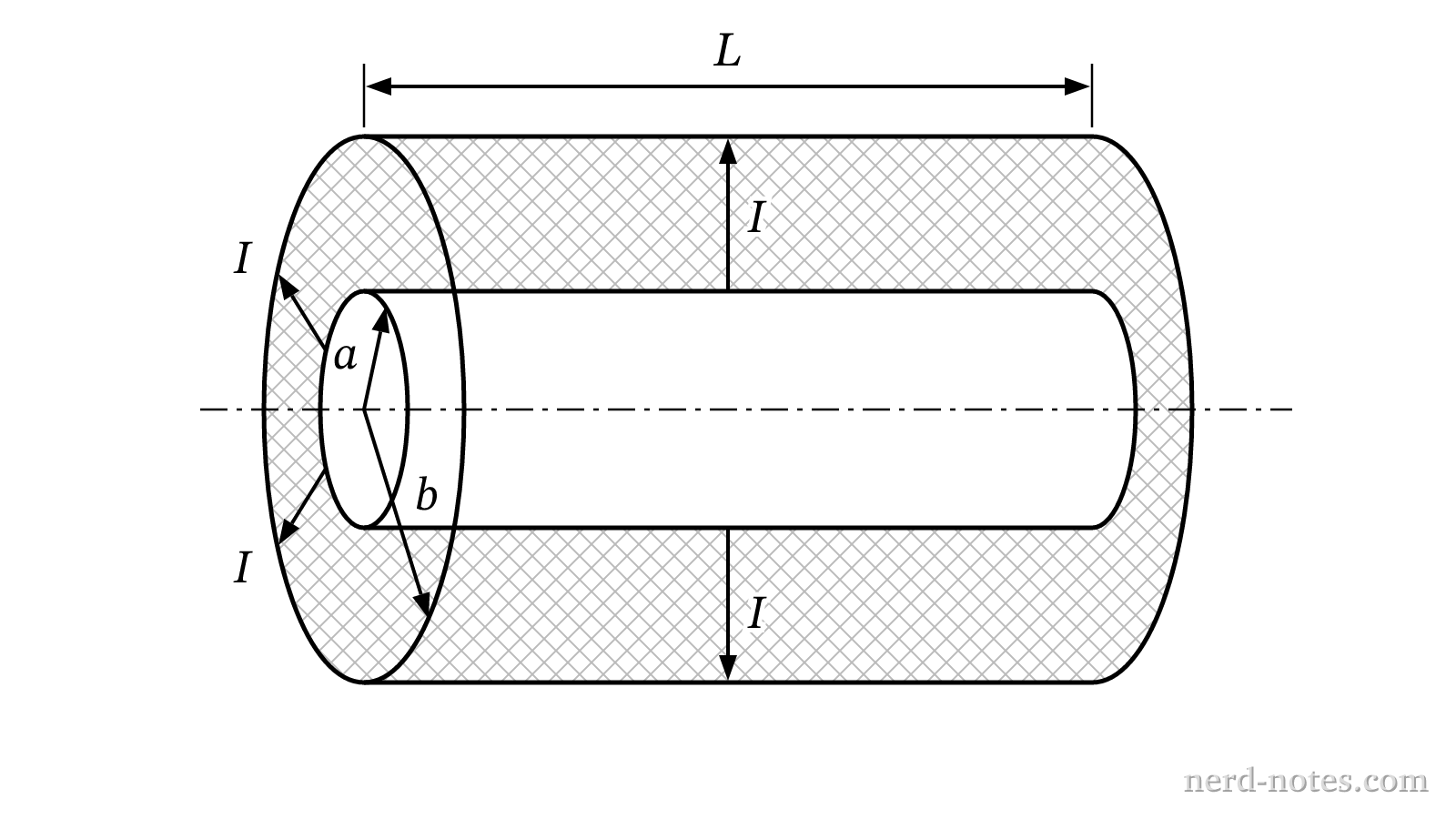 Coaxial resistor with radial current flow.