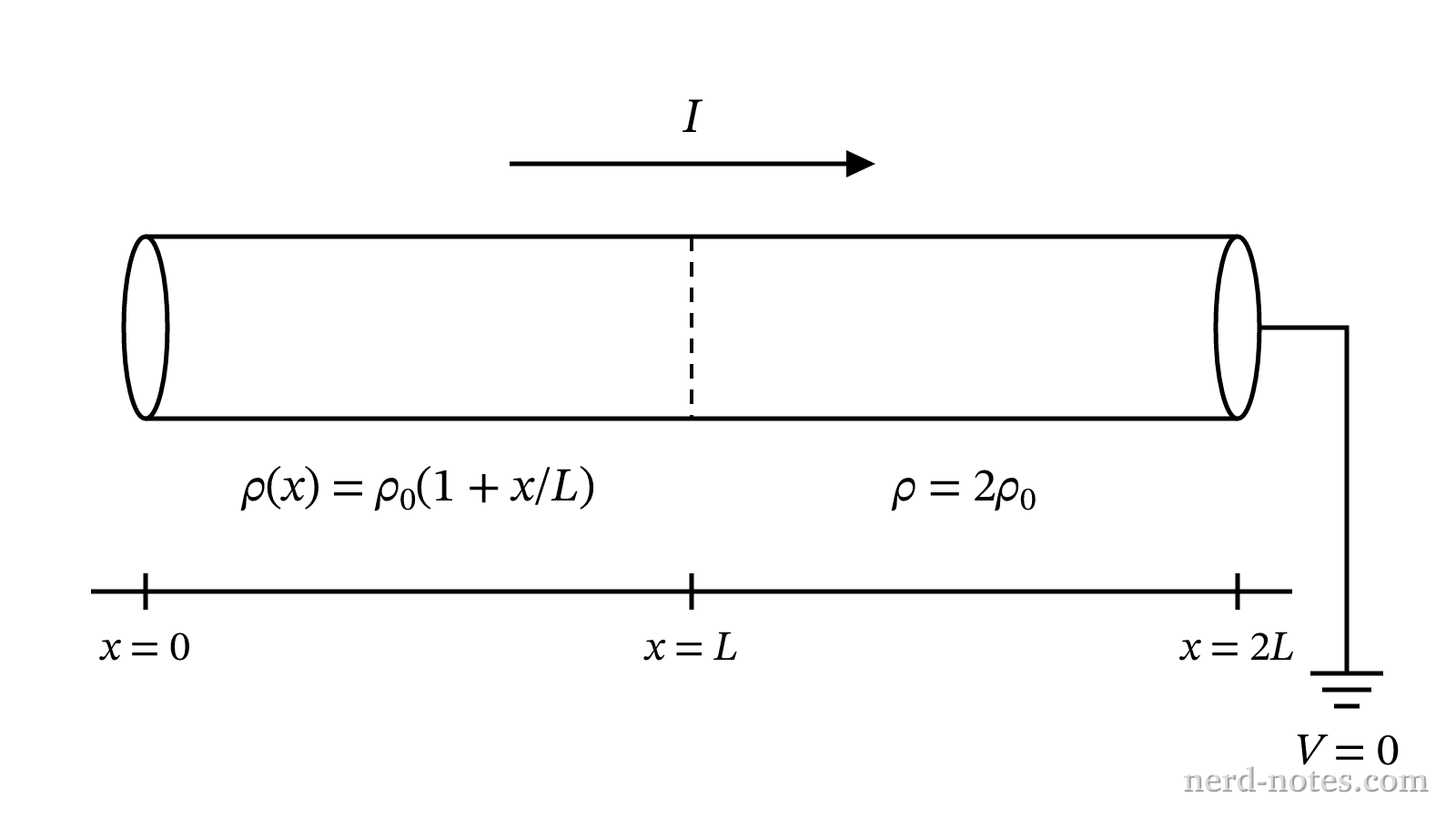 Two cylindrical resistors connected in series carrying steady current \(I\).
