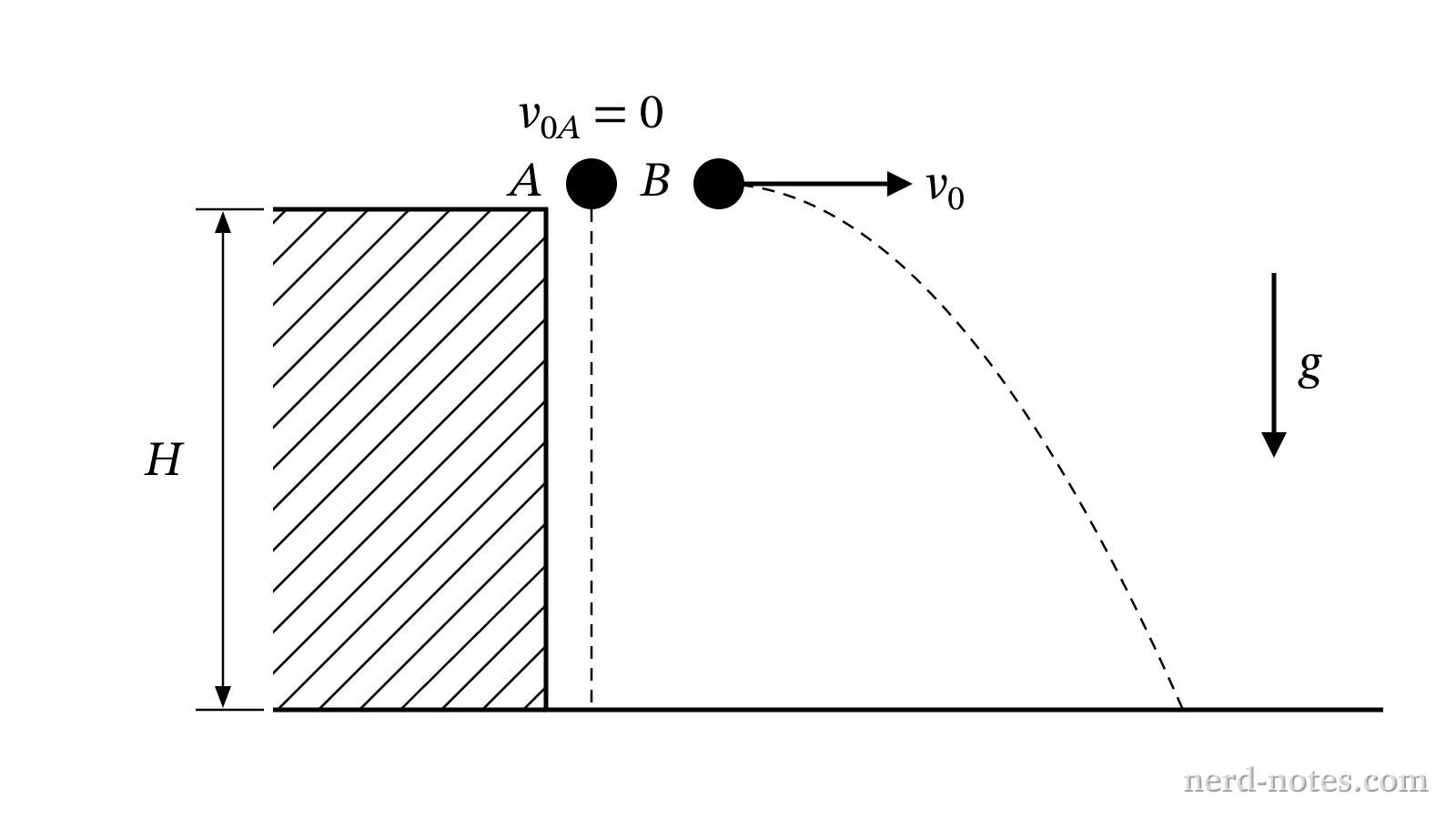 Two objects released simultaneously from the top of a cliff of height \(H\).