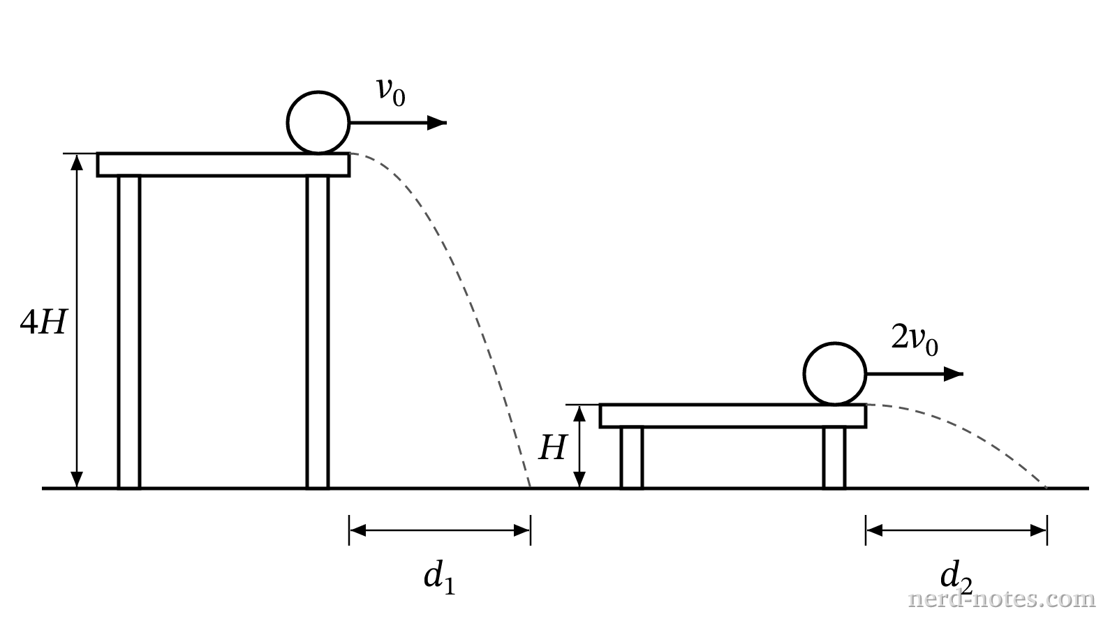 Two spheres launched horizontally from tables of different heights.