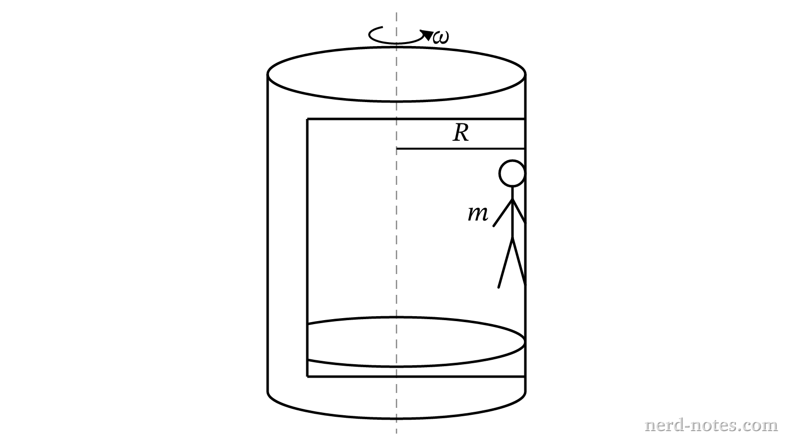 A rider against the wall of a rotating cylinder after the floor drops.