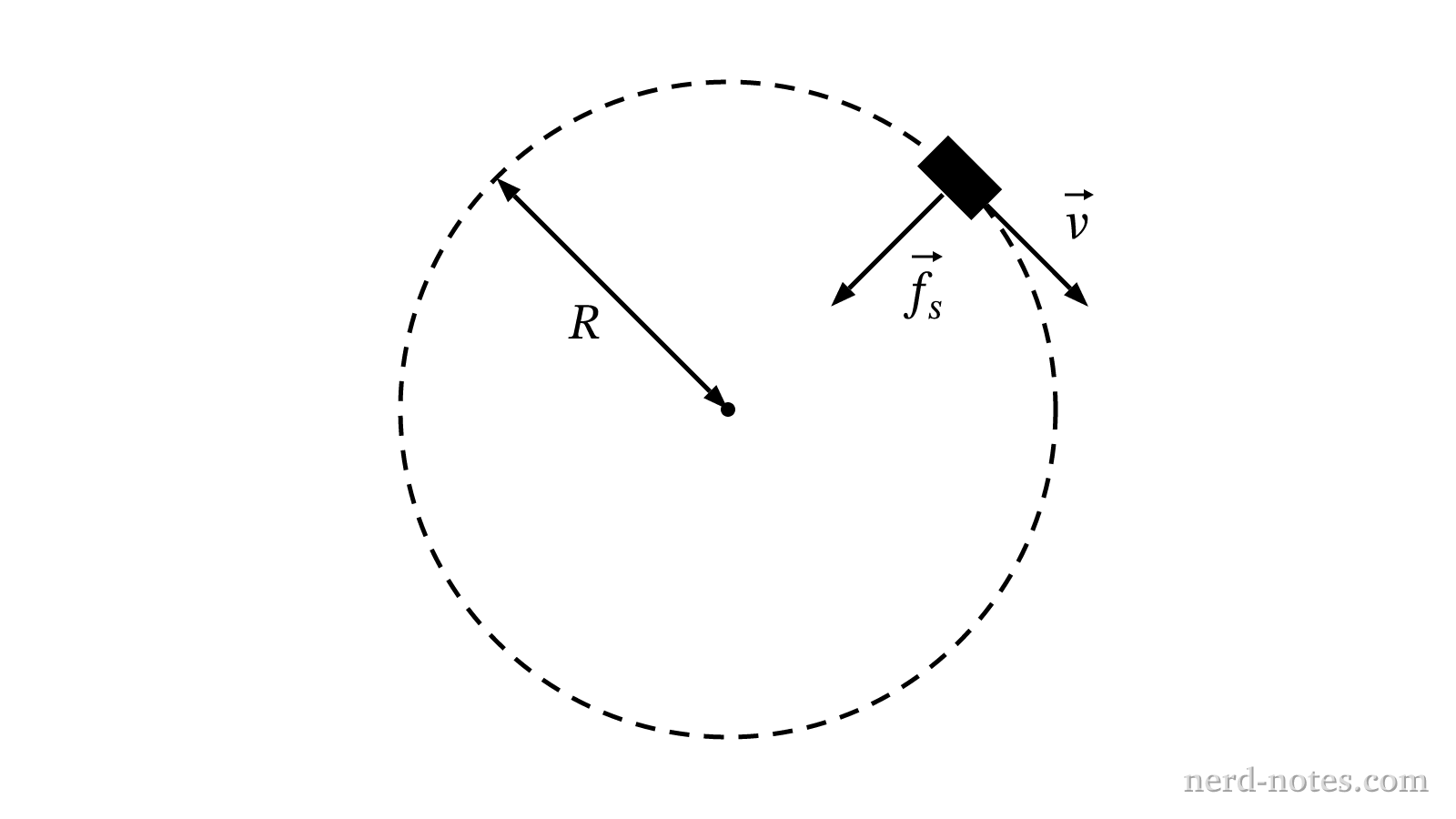 Top-down view of a car rounding a horizontal curve of radius \(R\).