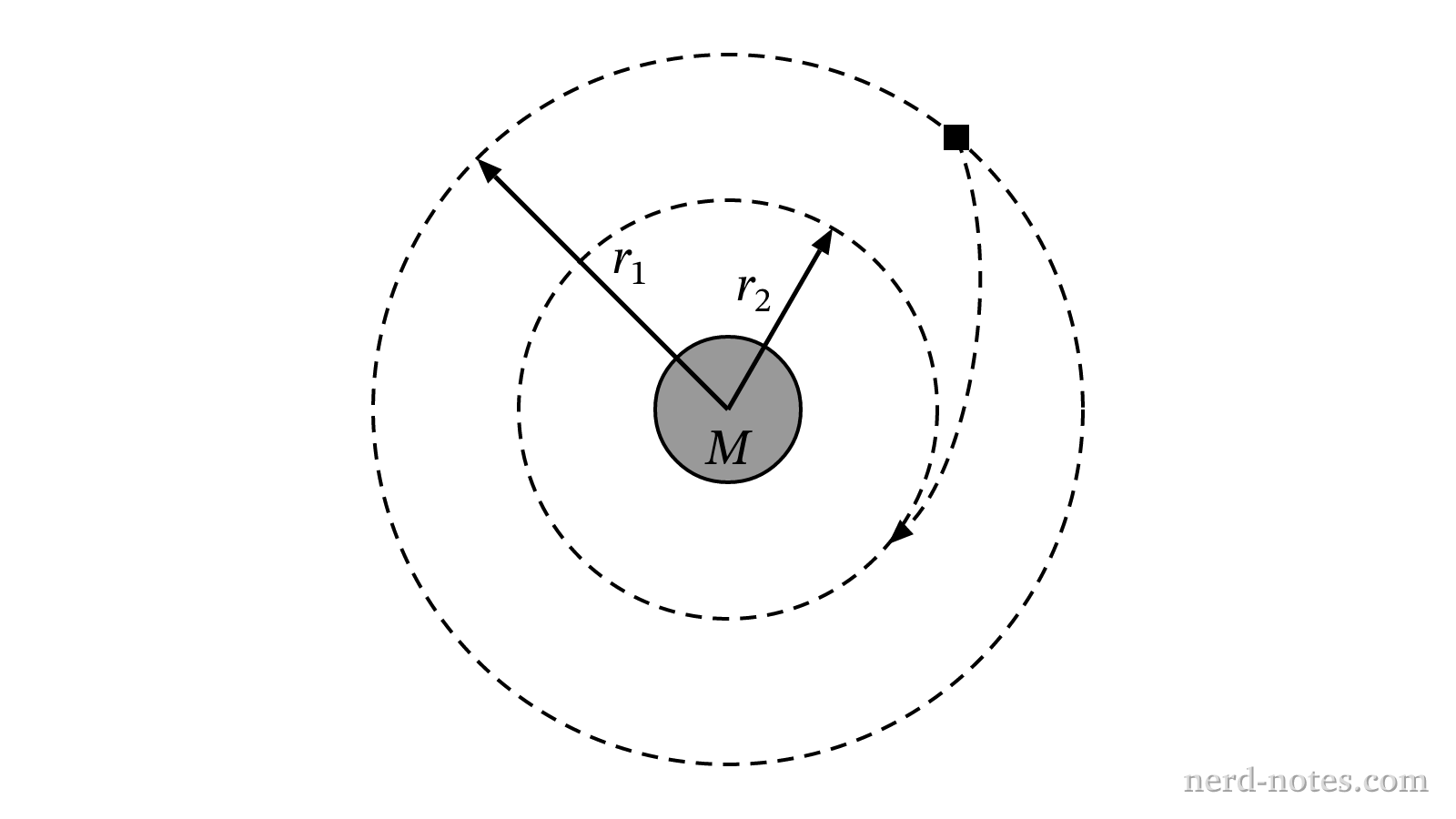 Initial orbit of radius \(r_1\) and final orbit of radius \(r_2\) around a planet of mass \(M\).
