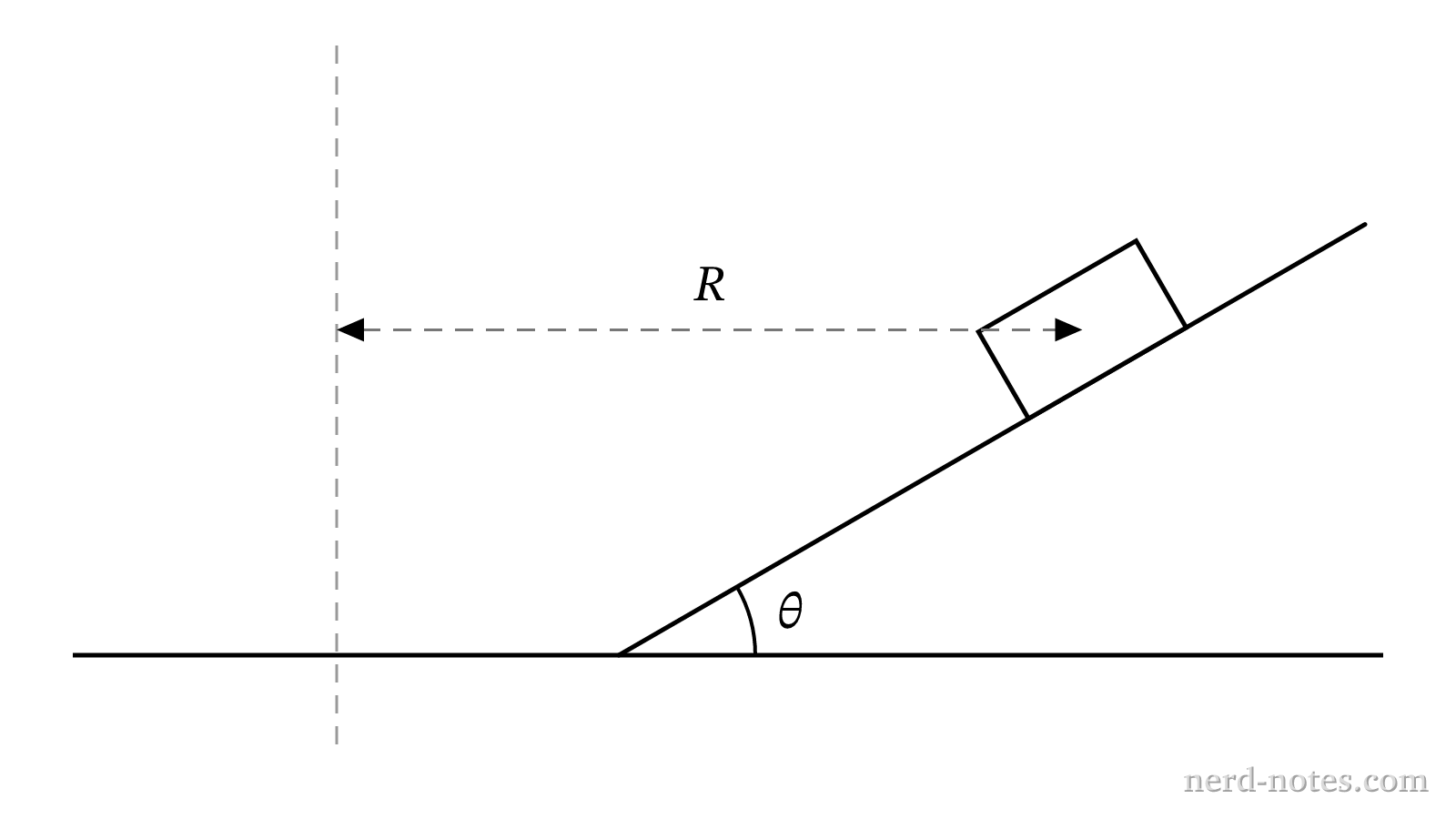 Cross-sectional view of a vehicle on a frictionless banked curve of radius \(R\).
