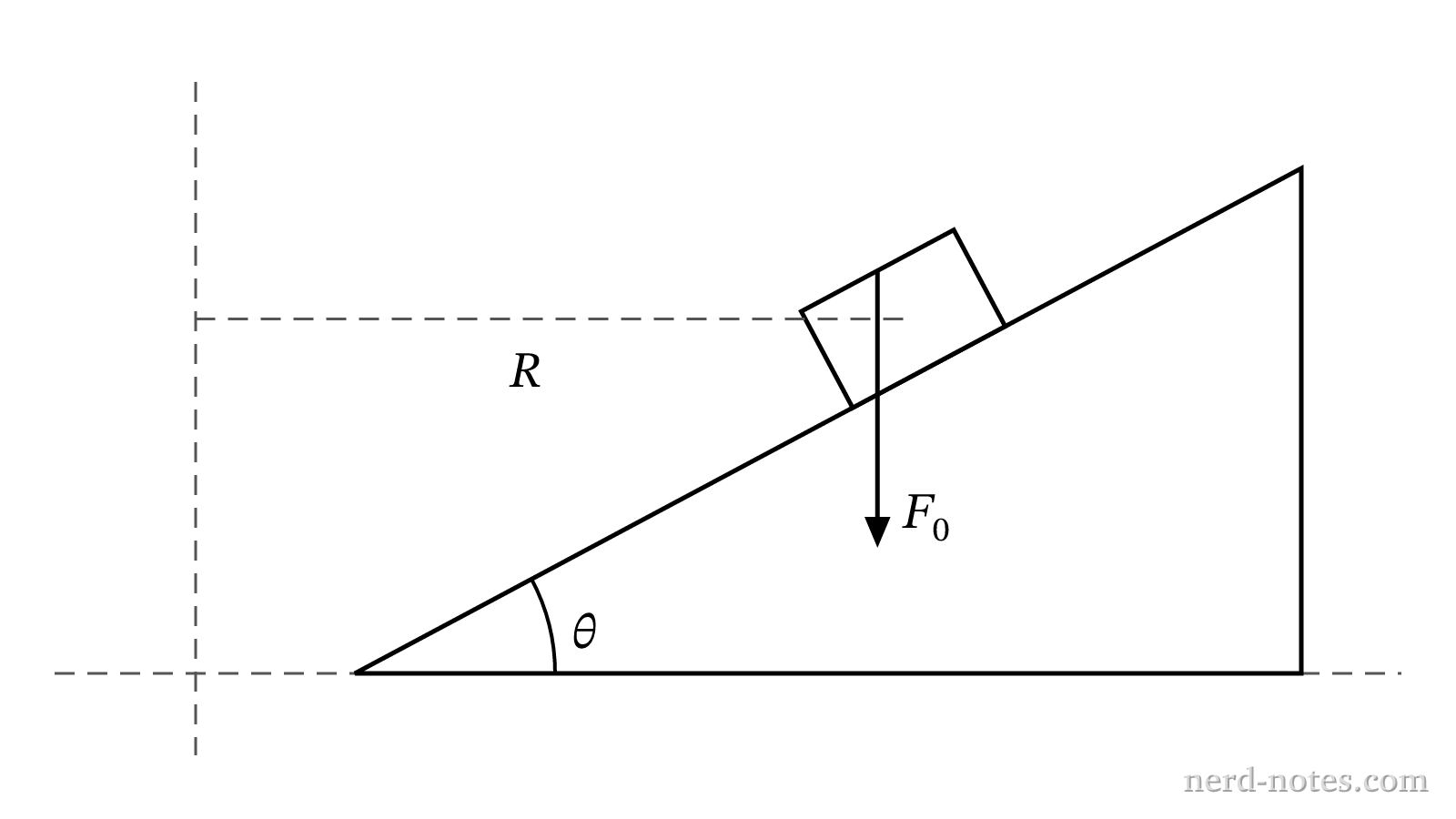 Cross section of a car on a track banked at angle \(\theta\) with downward force \(F_0\).