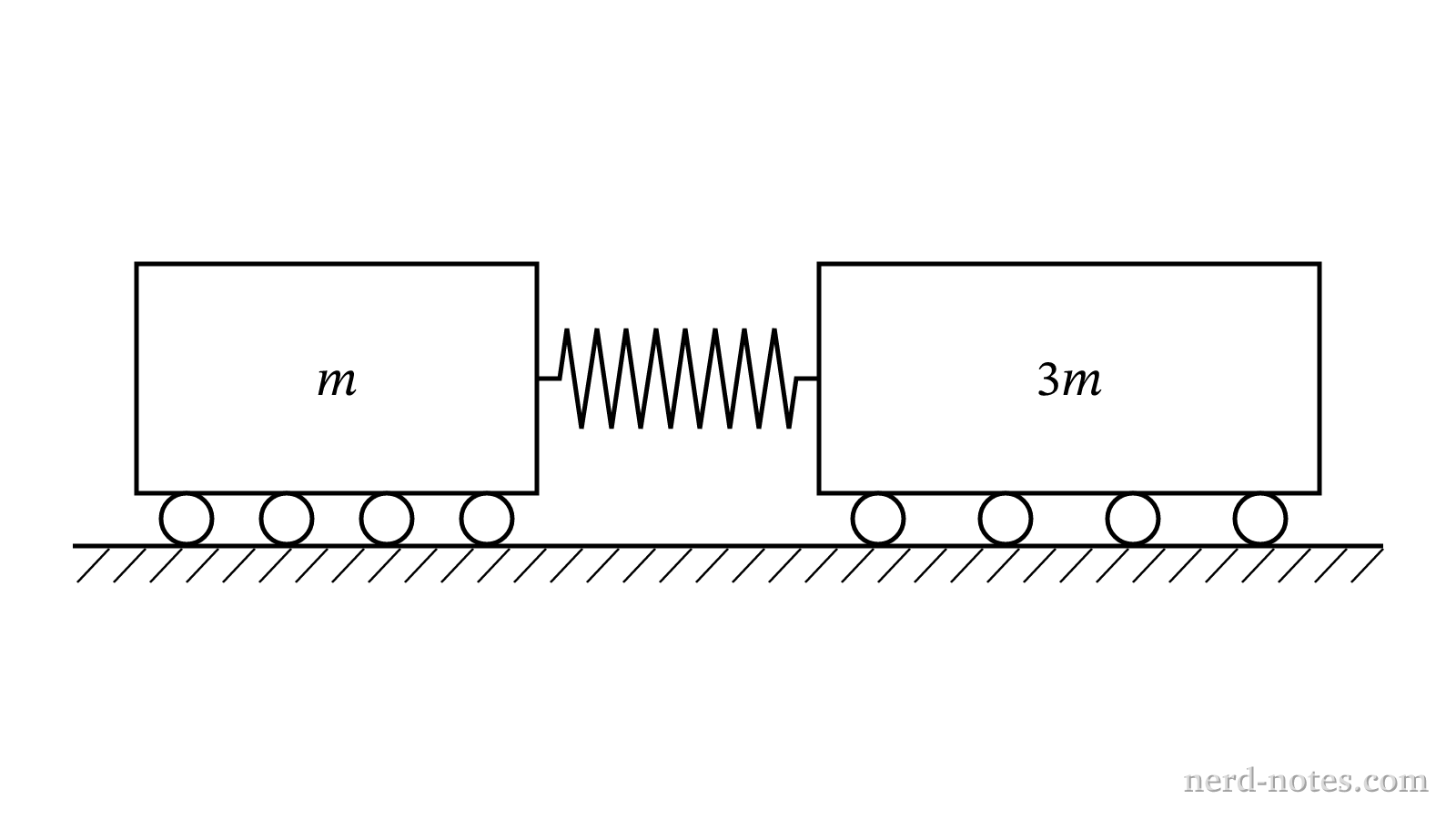 Two carts on a frictionless surface with a compressed spring between them.