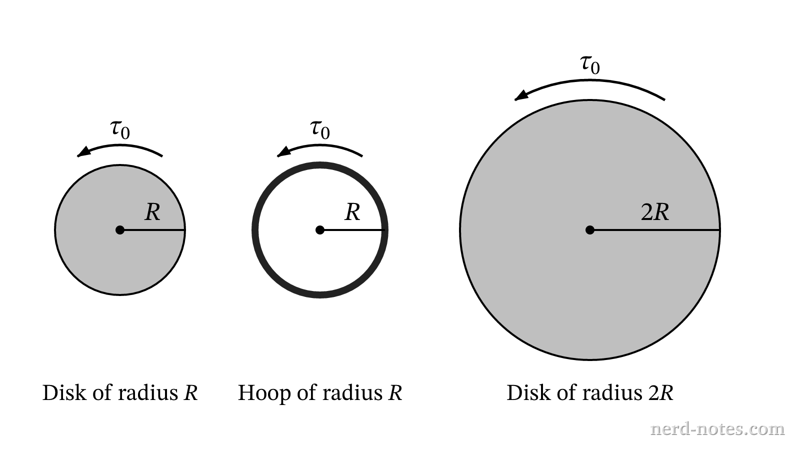Comparison of the three rotating objects under applied torque.