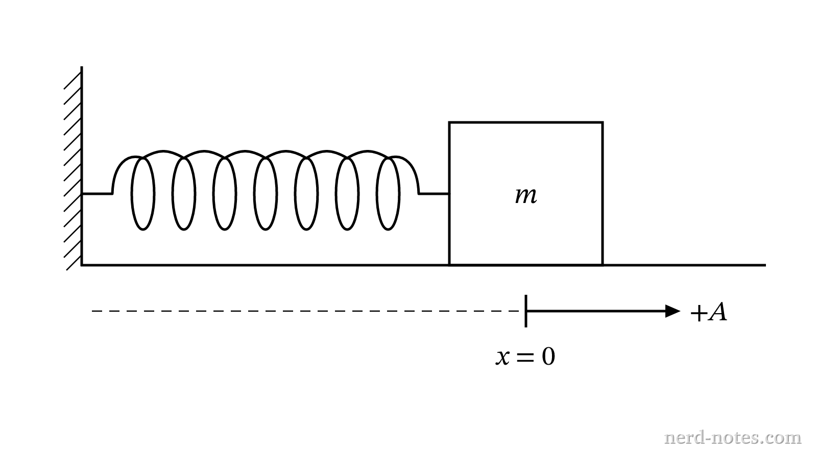 A block of mass \(m\) attached to a spring on a frictionless surface.