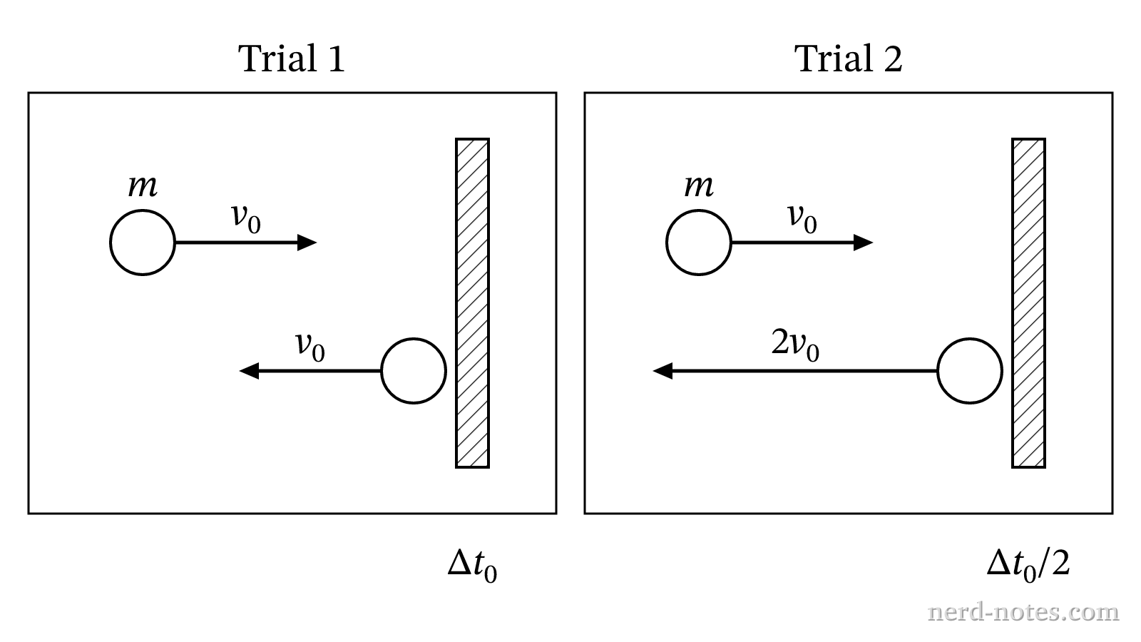 Two trials of a ball colliding horizontally with a vertical wall.