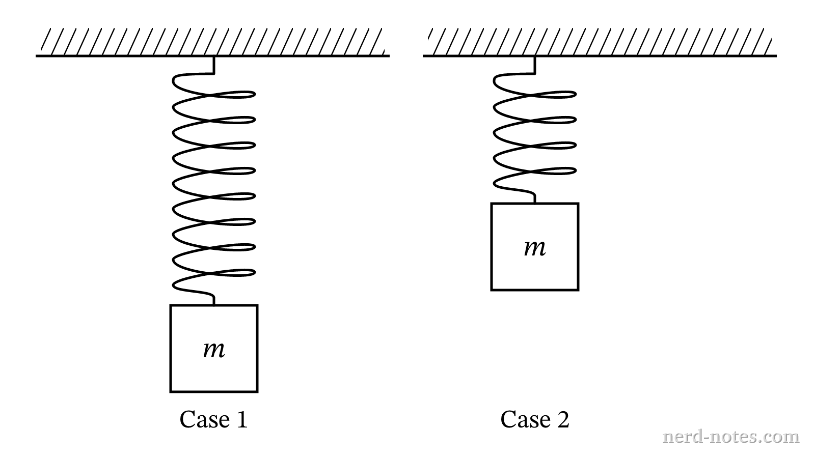 Comparison of the two equilibrium setups.