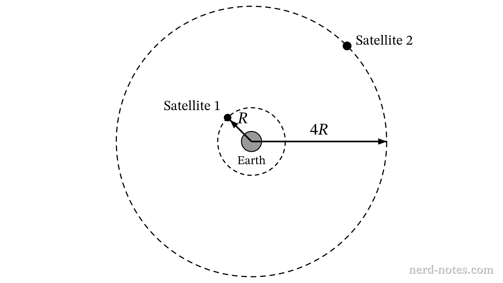 Two satellites in concentric circular orbits around Earth.