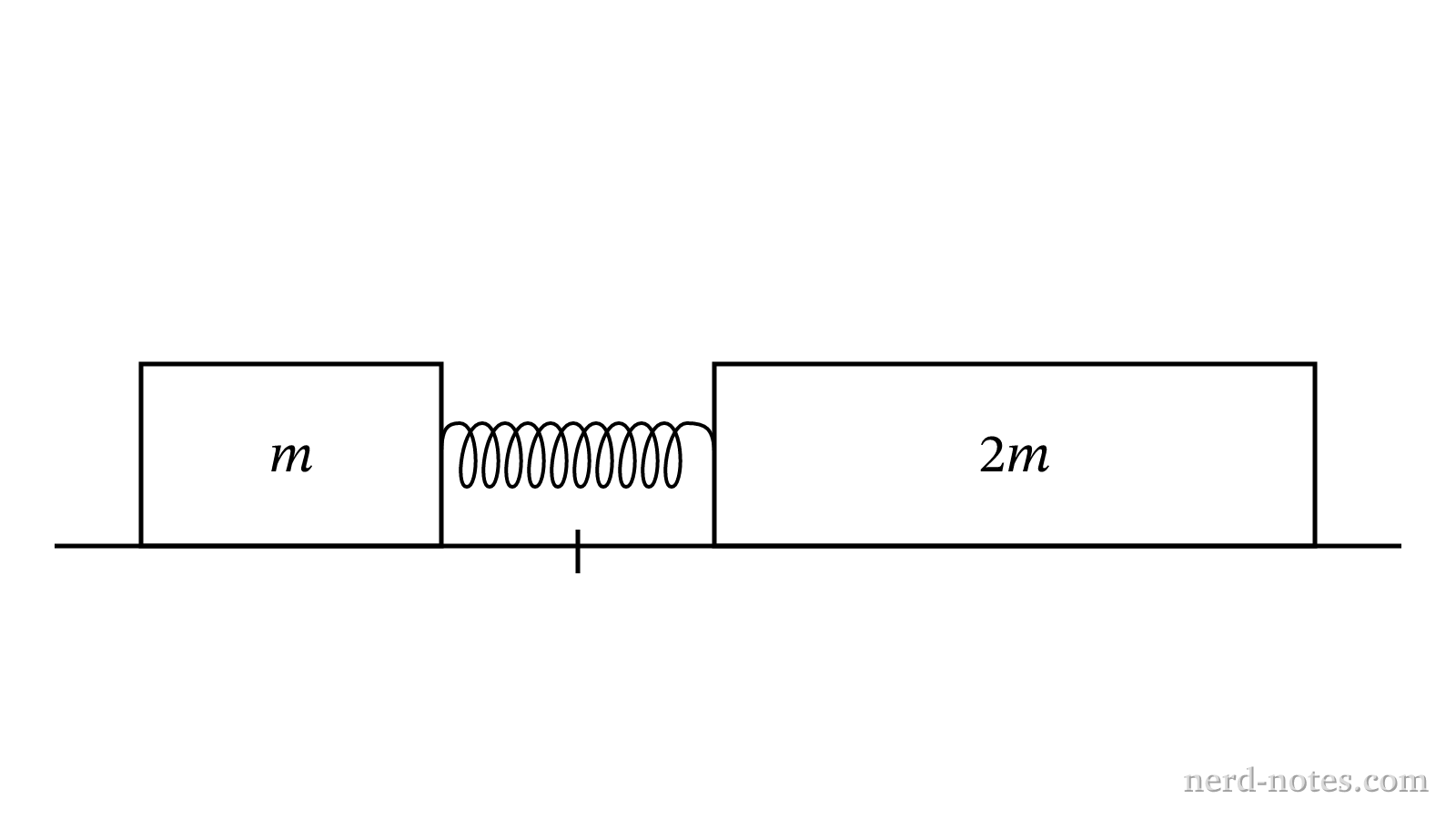 Two carts on a frictionless track with a compressed spring between them.