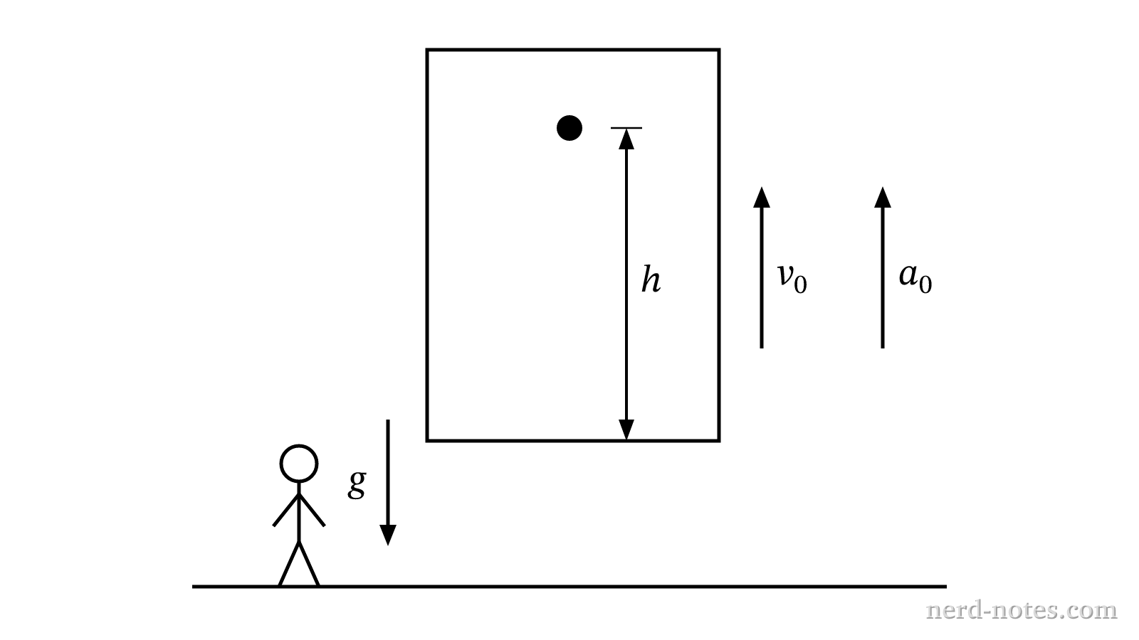 Elevator accelerating upward with a coin released at height \(h\) above the floor.