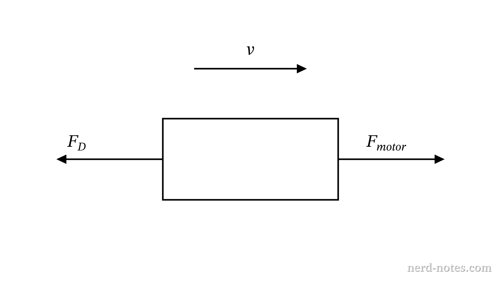 Drone traveling horizontally at constant speed under motor force and aerodynamic drag.