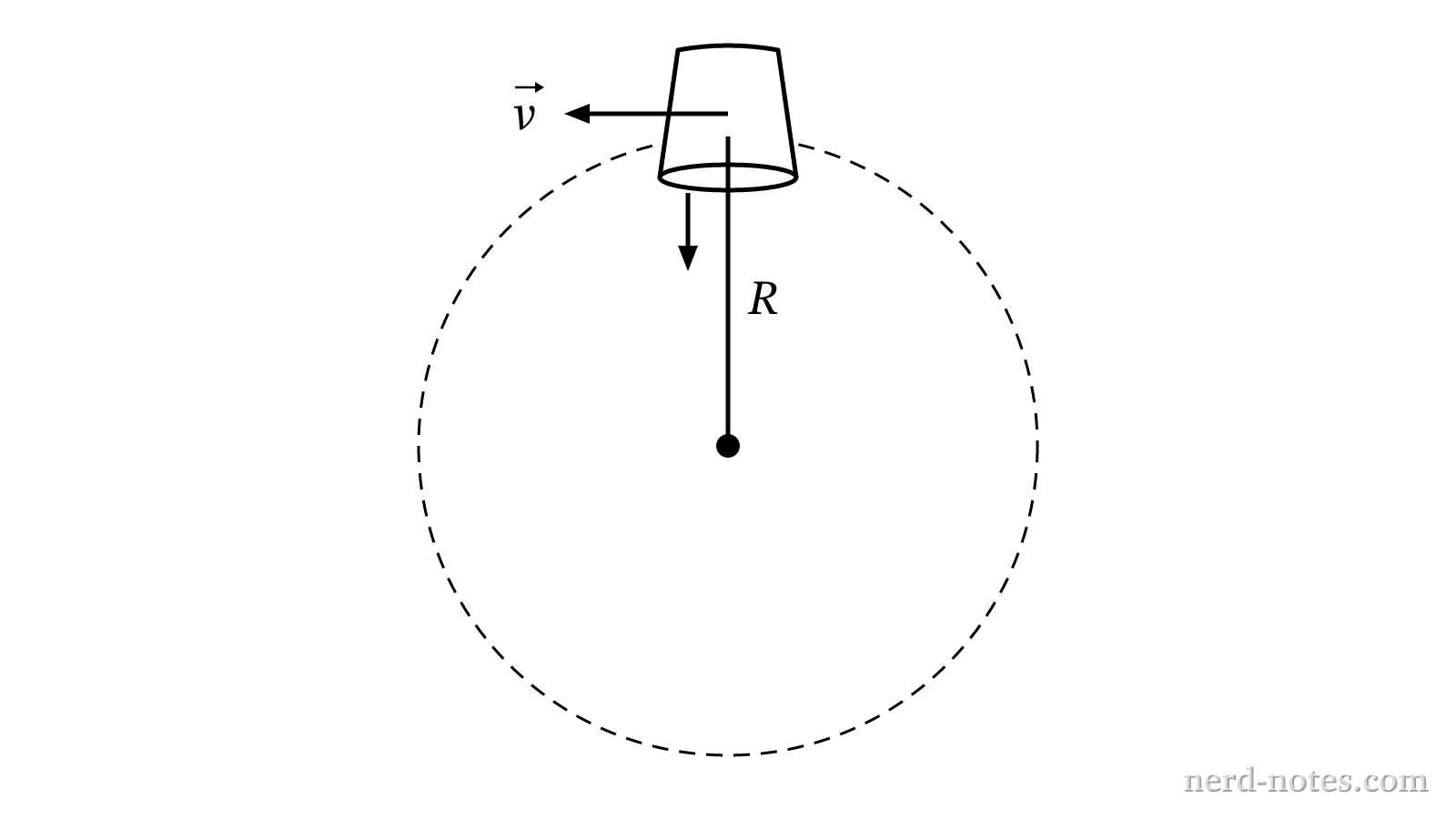 Bucket moving in a vertical circular path of radius \(R\).