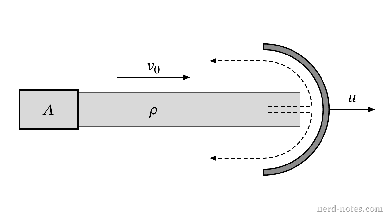 Fluid jet from a nozzle striking a moving hemispherical turbine blade.