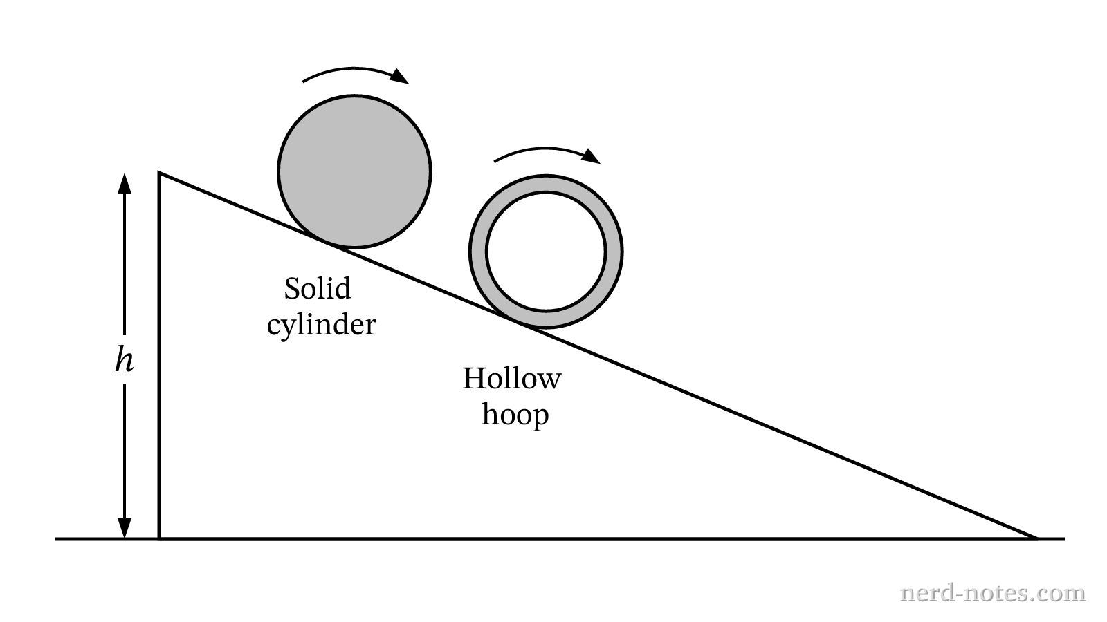 Solid cylinder and hollow hoop released on an incline.