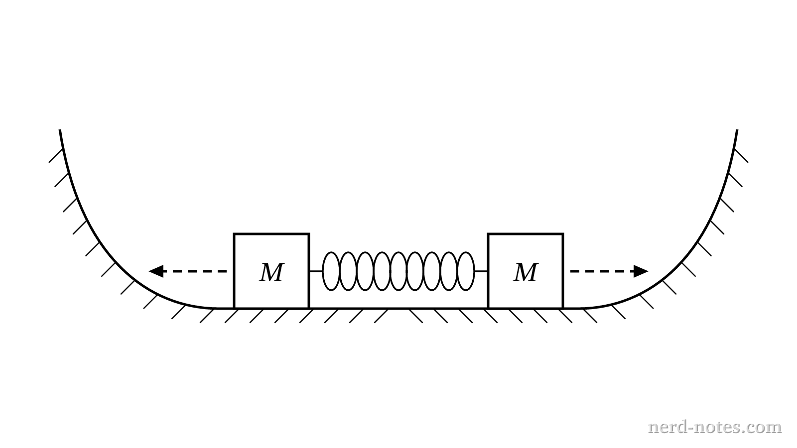 Apparatus showing two blocks and a compressed spring between opposing curved ramps.