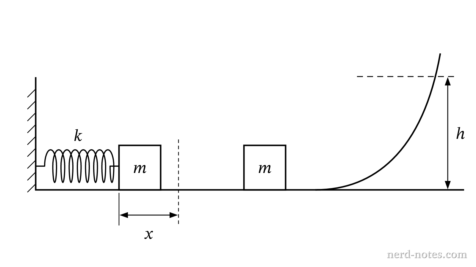 Experimental setup showing spring-launched block, target block, and curved ramp.