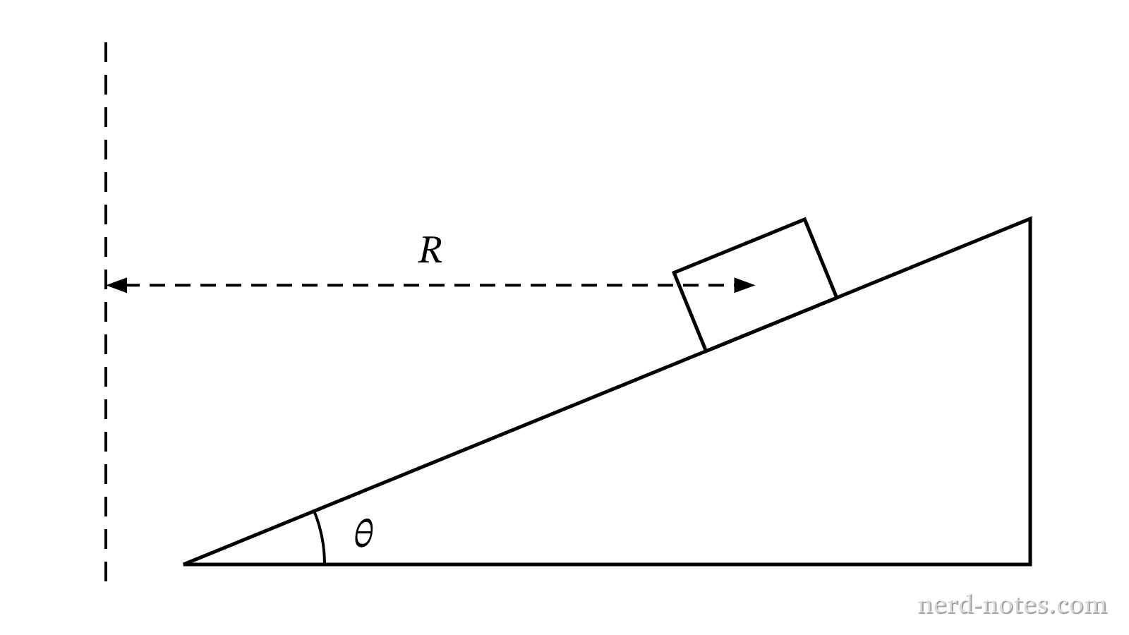 A car traversing a banked curve of radius \(R\) at an angle \(\theta\).