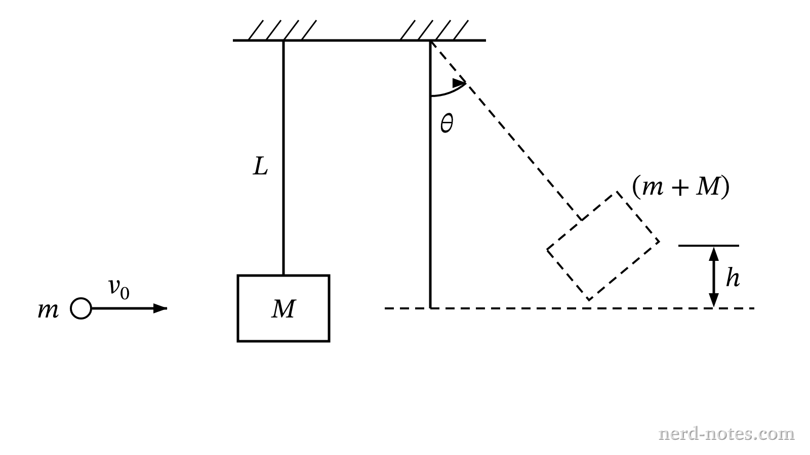 Experimental setup of the ballistic pendulum.