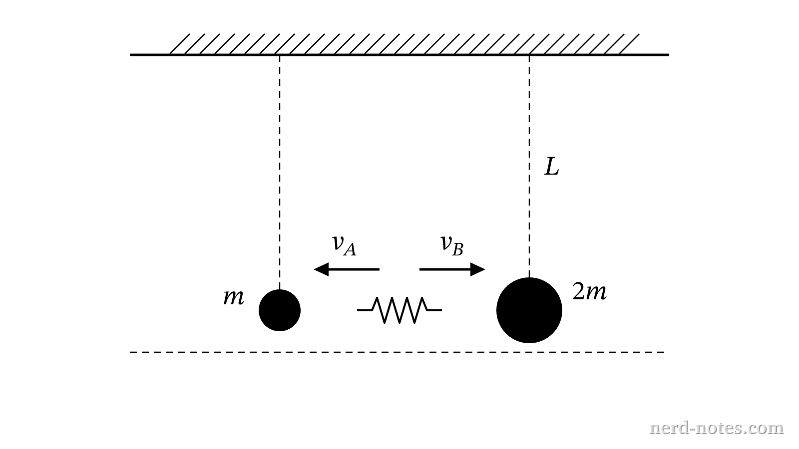 Pendulum bobs of mass m and 2m with a compressed spring between them at the lowest point.