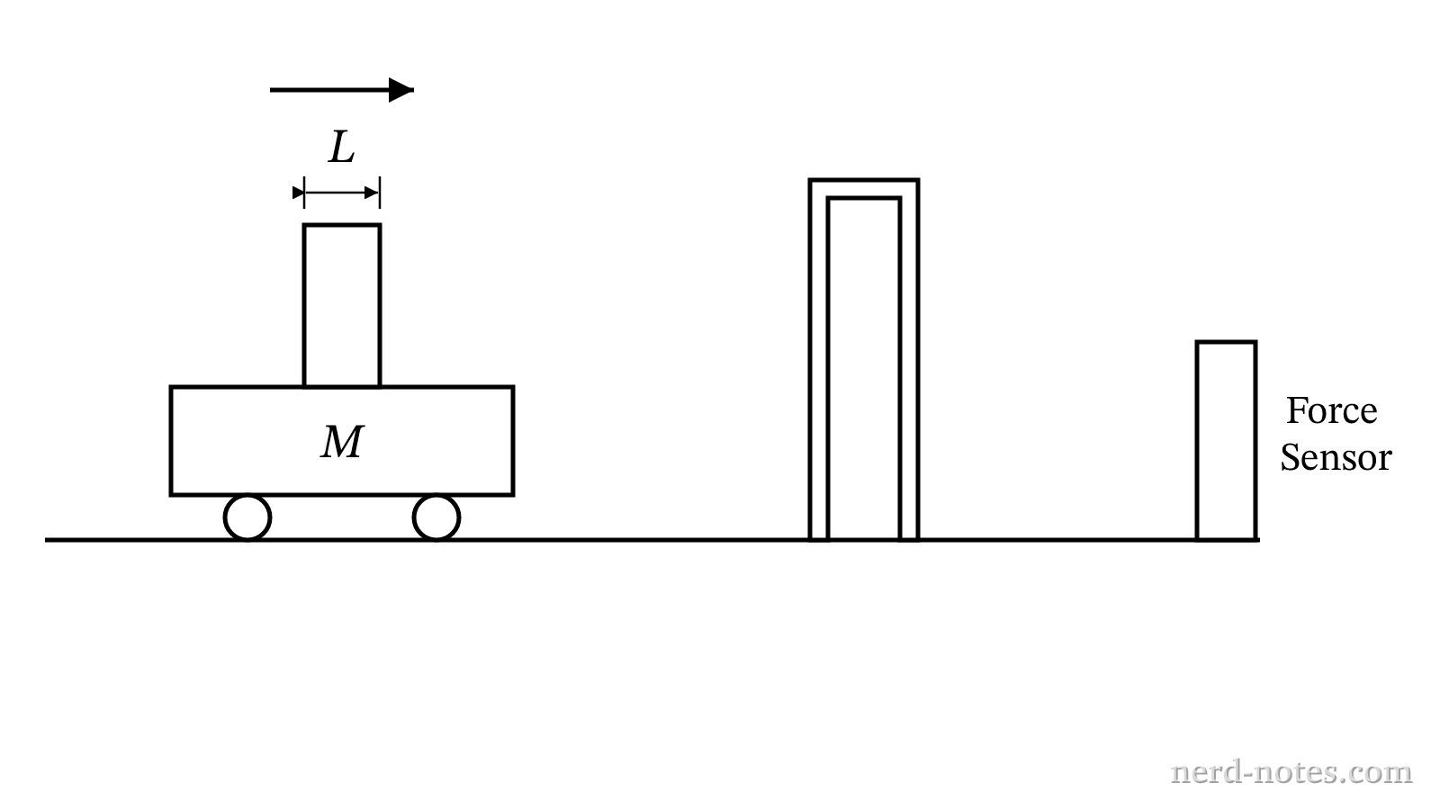 Experimental apparatus with a cart, photogate, and force sensor.