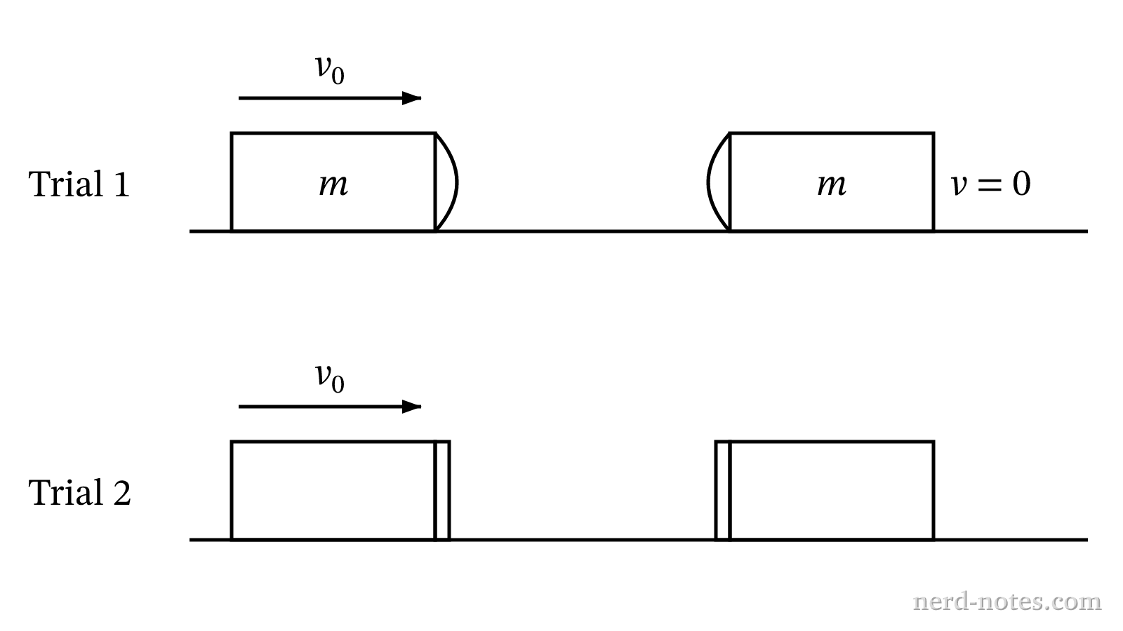 Apparatus for Trial 1 and Trial 2 collisions on a frictionless track.