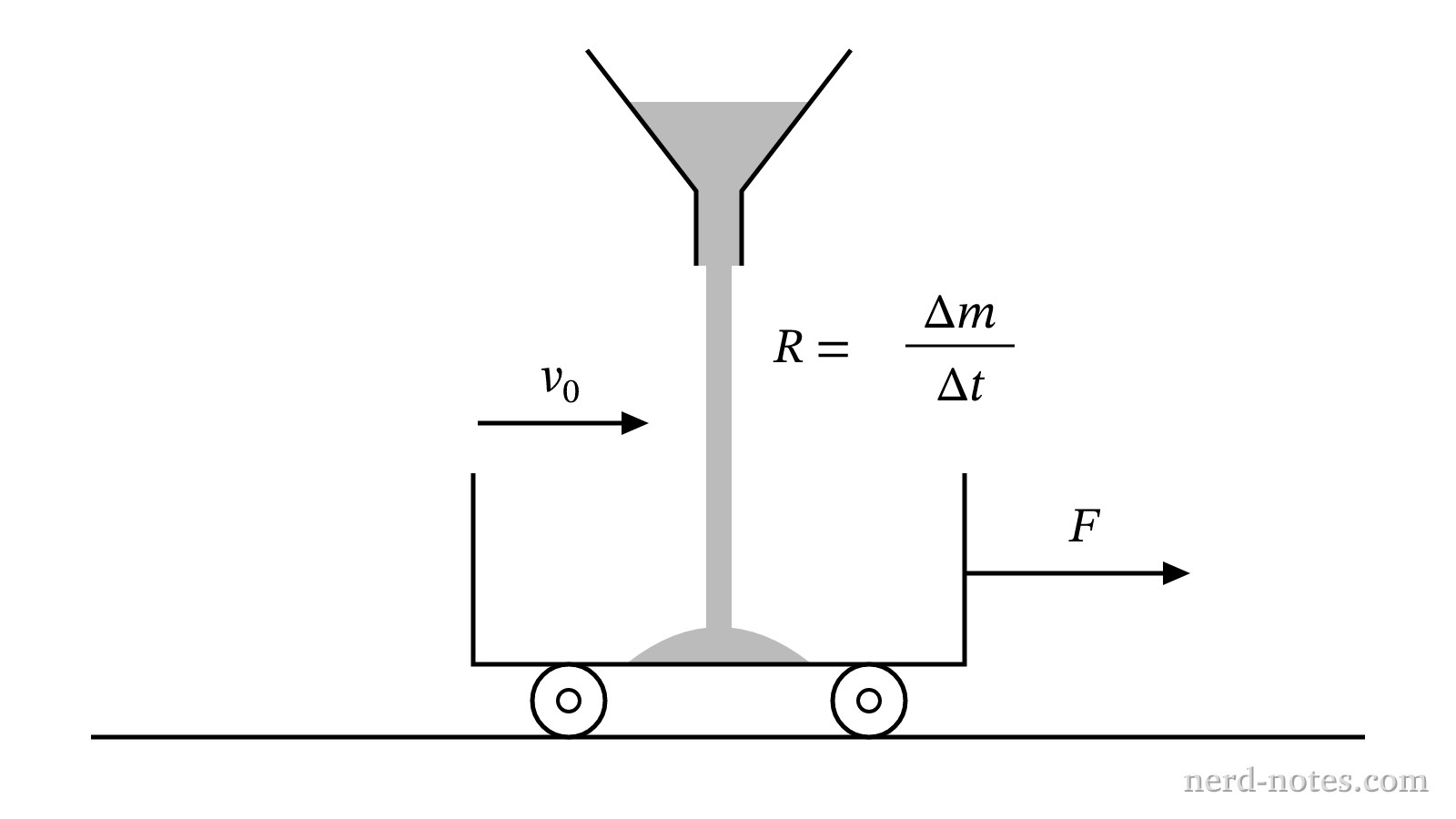 A cart moving at constant velocity \(v_0\) while receiving sand at a rate \(R\).