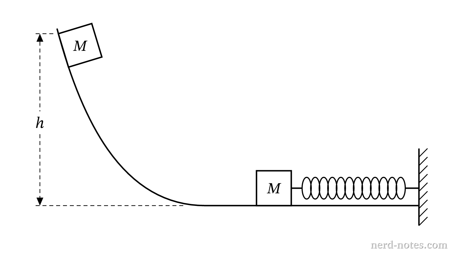 Initial setup of the two-block and spring system.