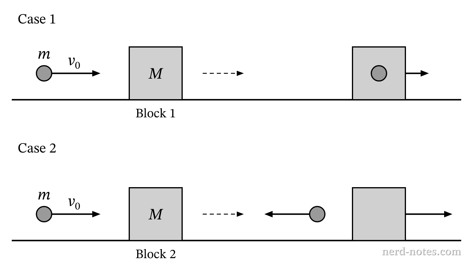 Initial and final states for the collisions in Case 1 and Case 2.