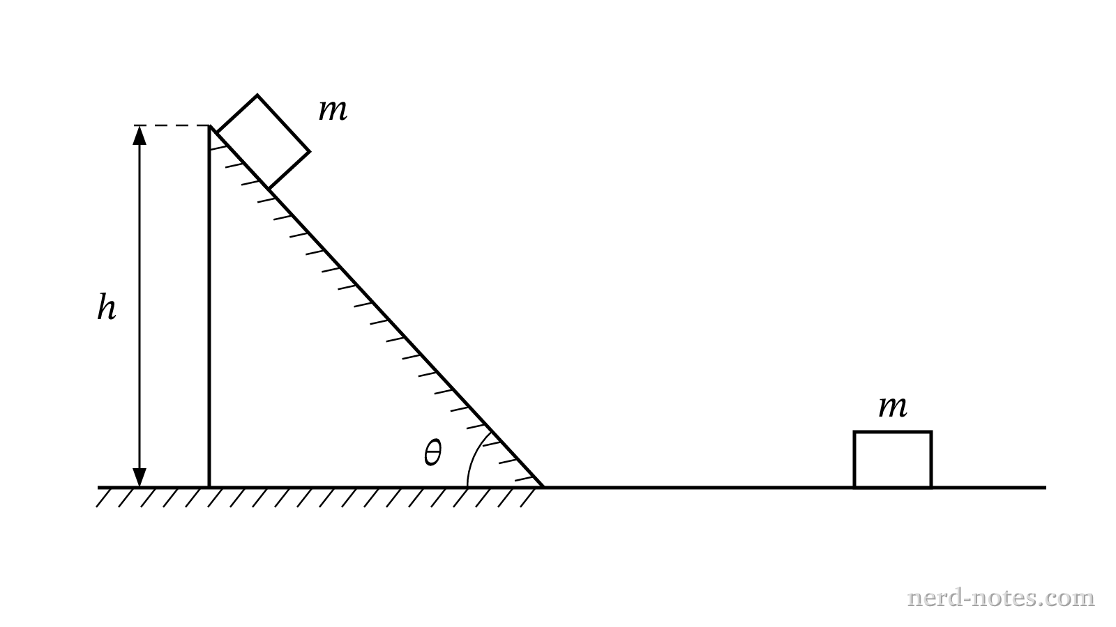 Block released on an incline of height \(h\) before colliding with a resting block on a smooth track.