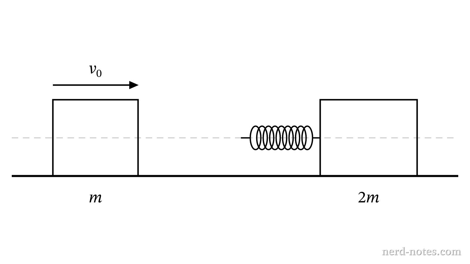 Cart 1 approaching stationary Cart 2 with attached compressed spring.