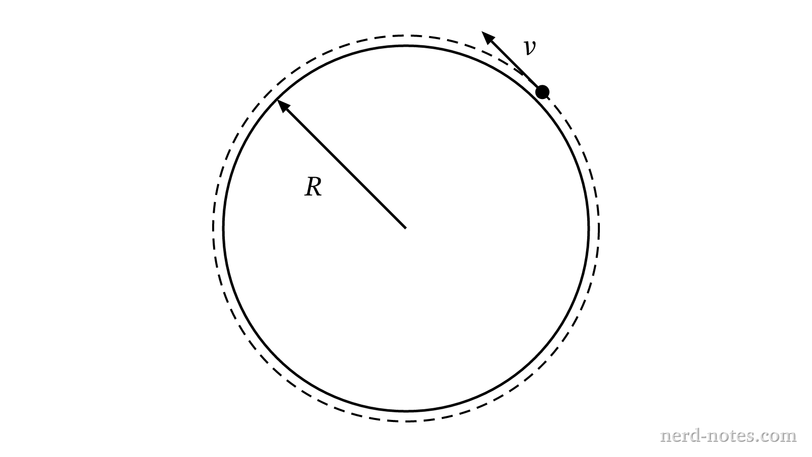 Satellite in circular orbit near the surface of a spherical planet.