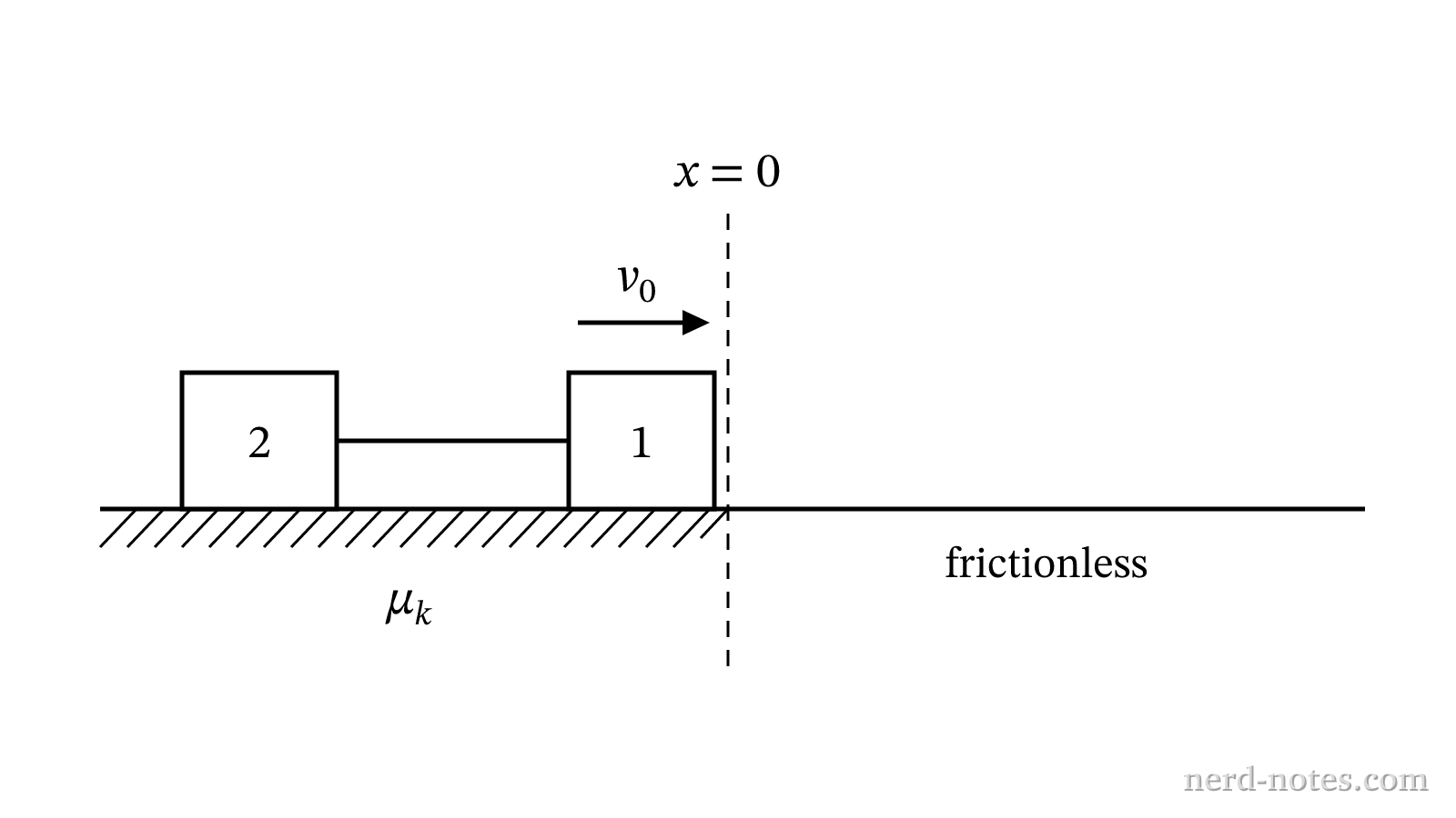 Two connected blocks sliding from a rough surface onto a frictionless surface.