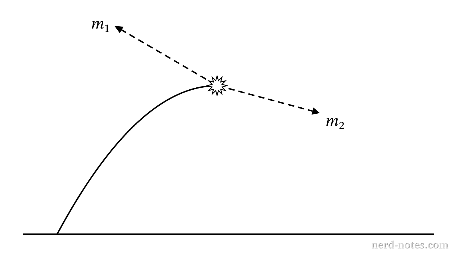 A projectile explodes into two fragments at the apex of its trajectory.